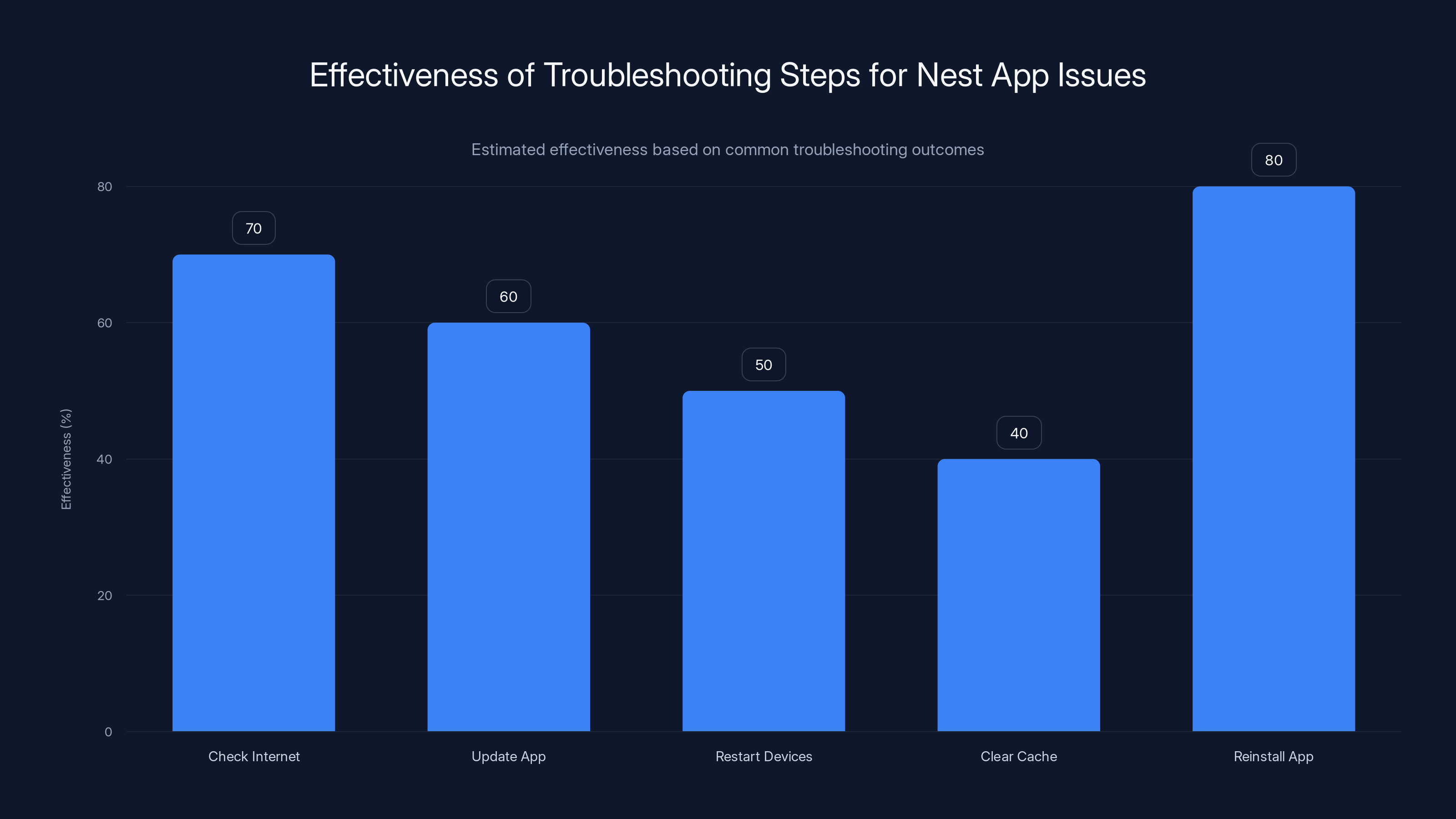 Effectiveness of Troubleshooting Steps for Nest App Issues