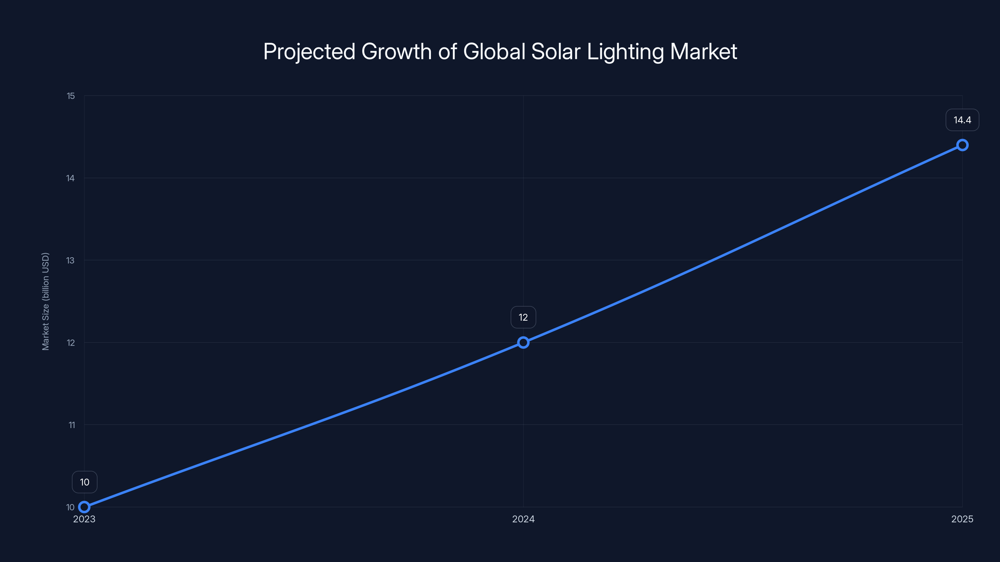 Projected Growth of Global Solar Lighting Market