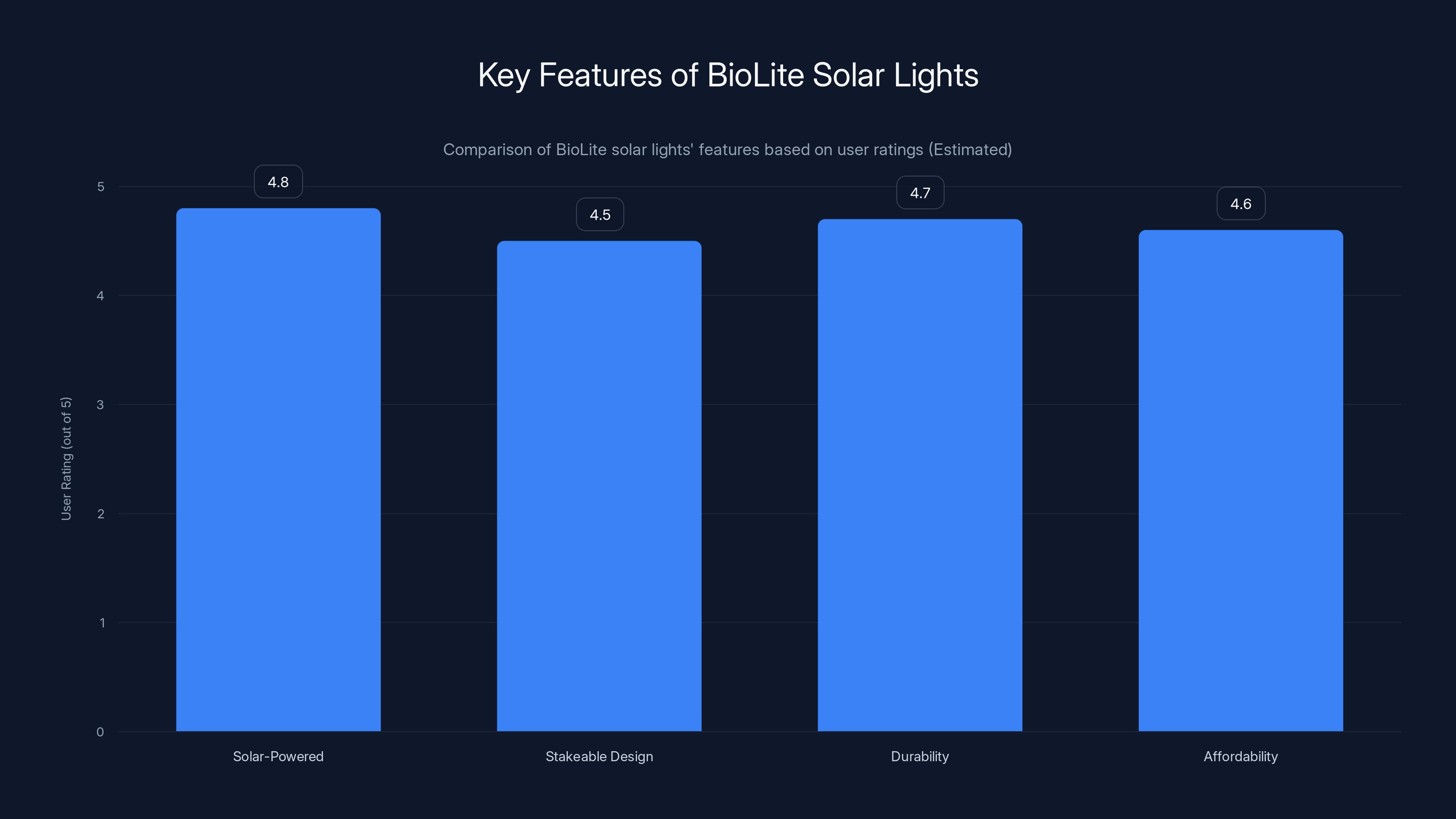 Key Features of BioLite Solar Lights