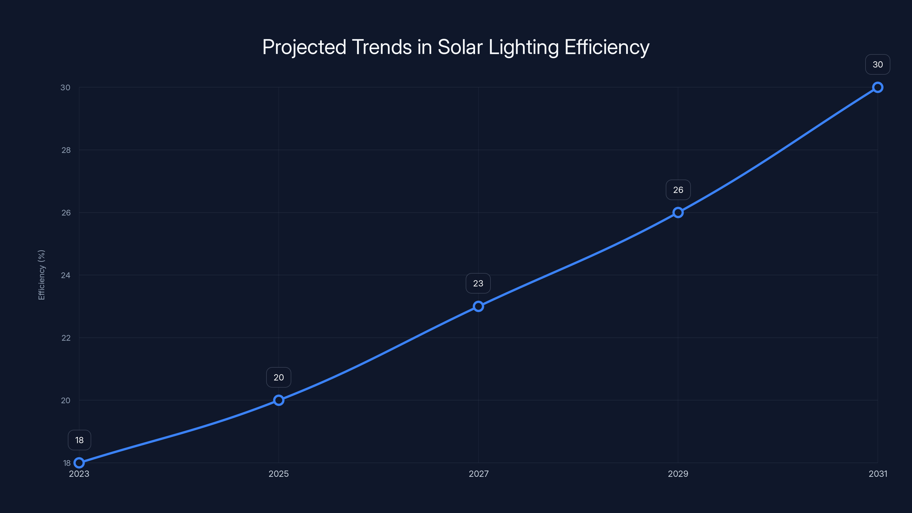 Projected Trends in Solar Lighting Efficiency