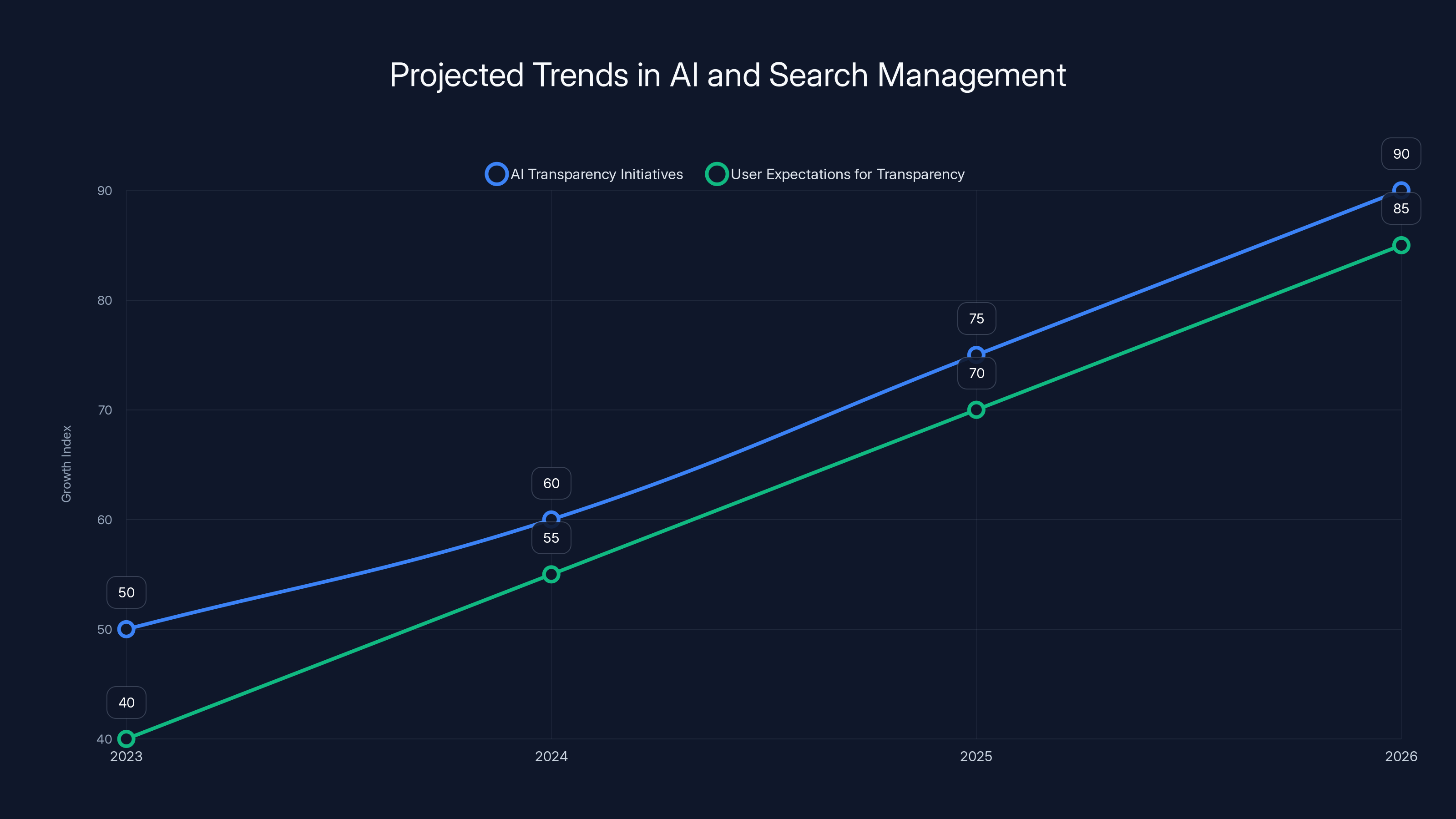 Projected Trends in AI and Search Management