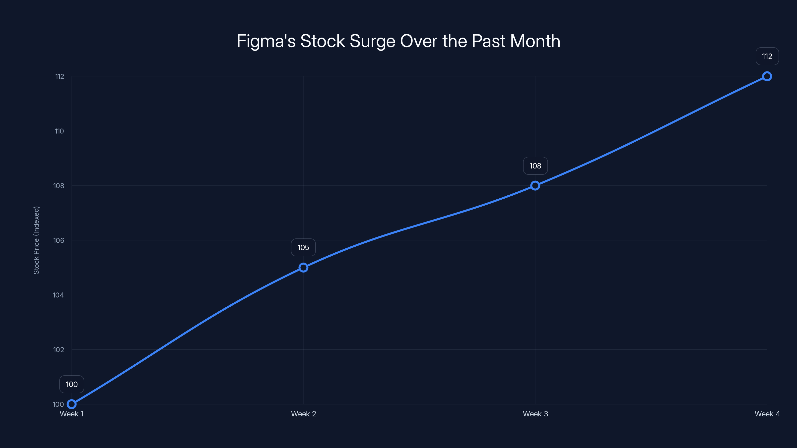 Figma's Stock Surge Over the Past Month