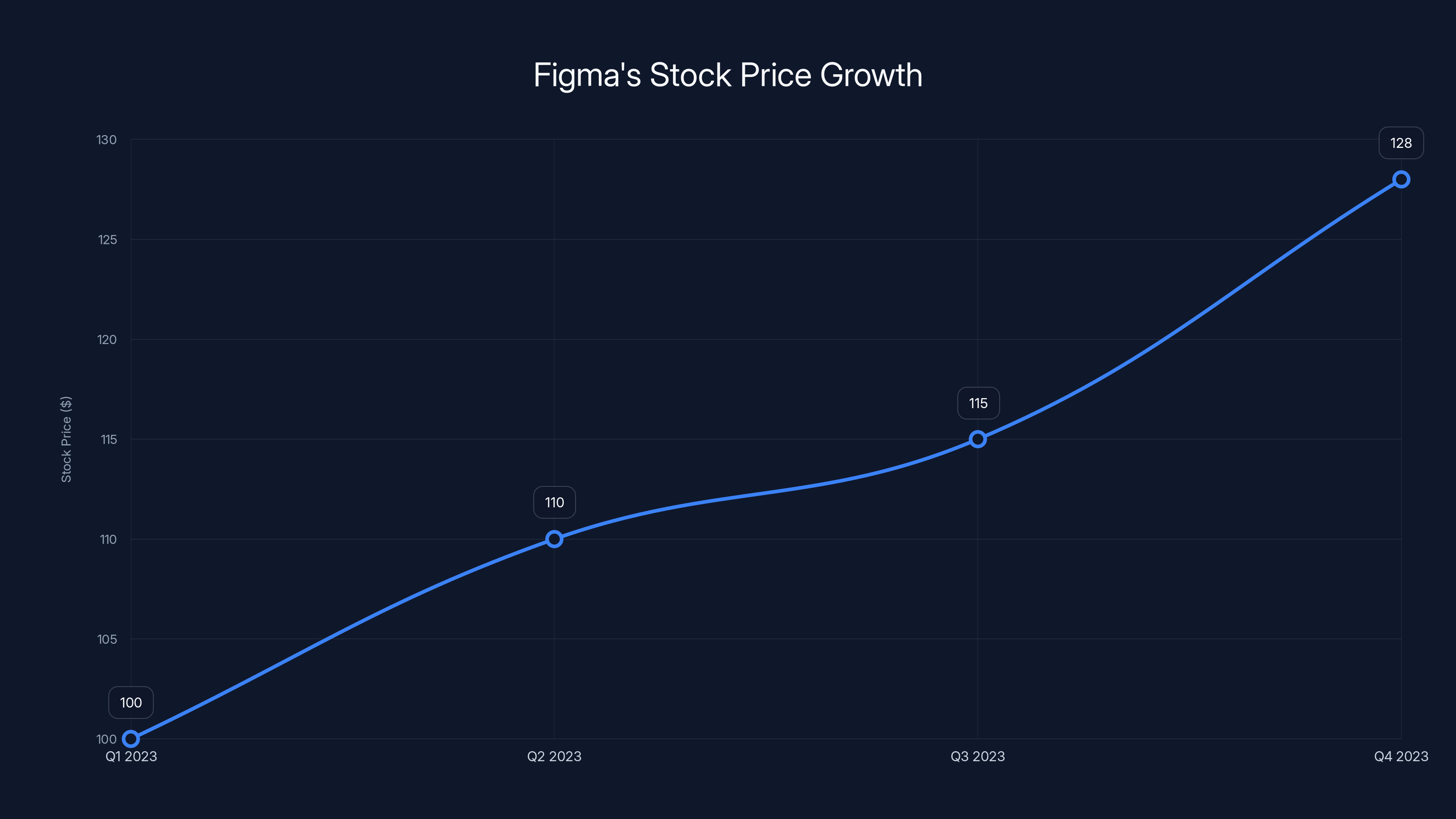 Figma's Stock Price Growth