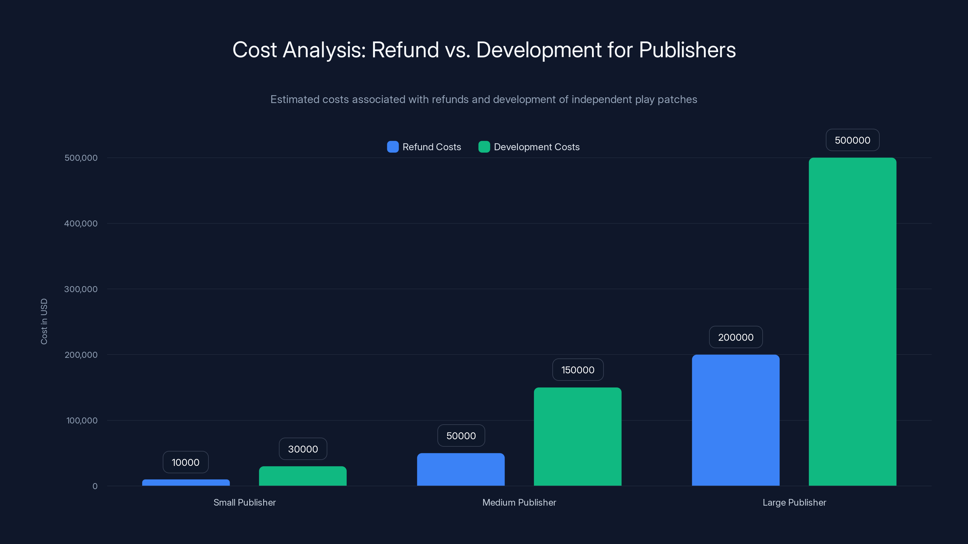 Cost Analysis: Refund vs. Development for Publishers