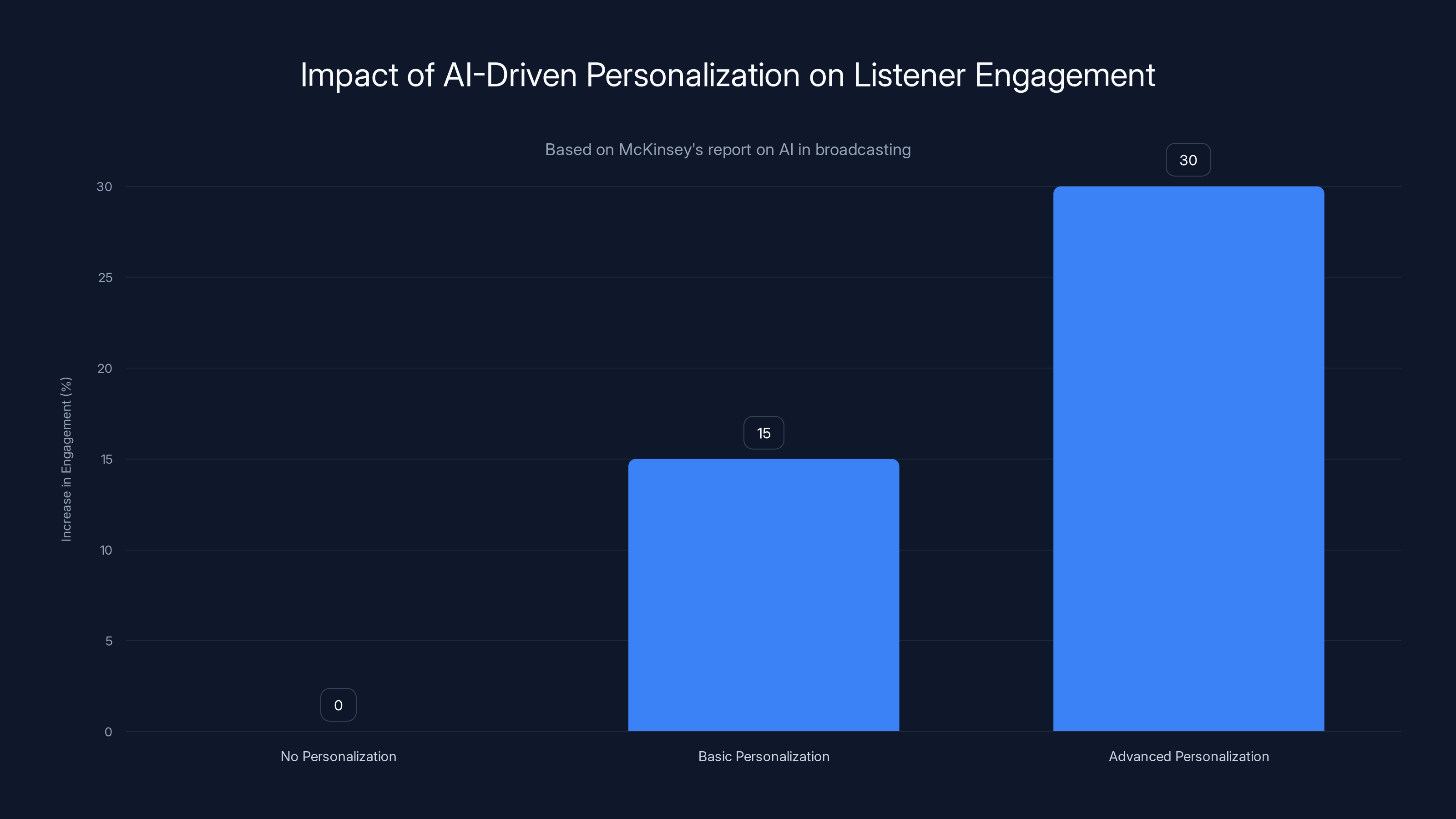 Impact of AI-Driven Personalization on Listener Engagement