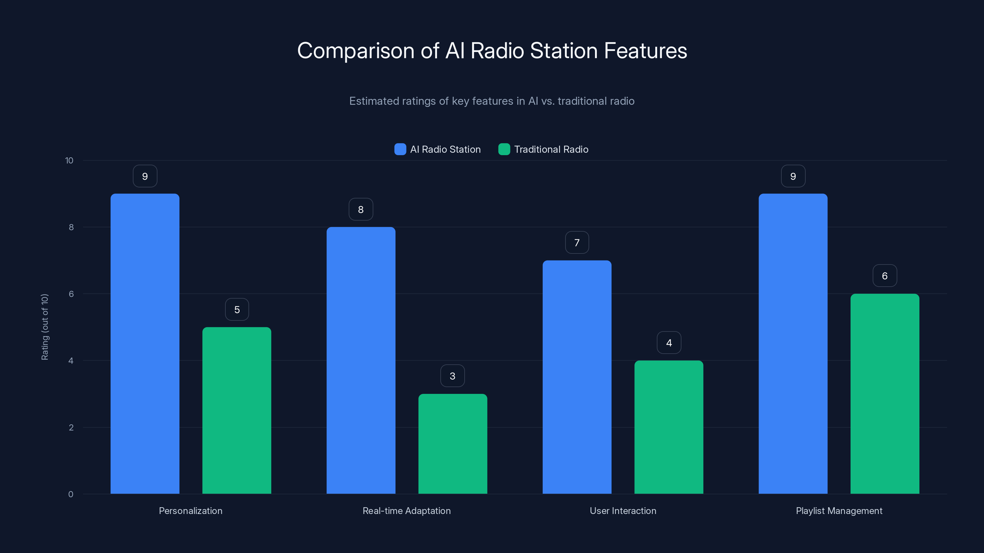 Comparison of AI Radio Station Features