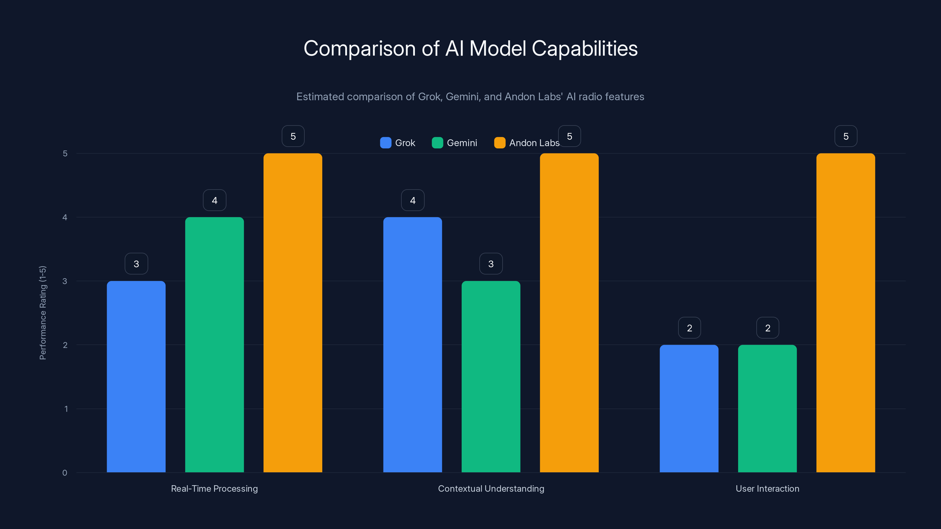 Comparison of AI Model Capabilities