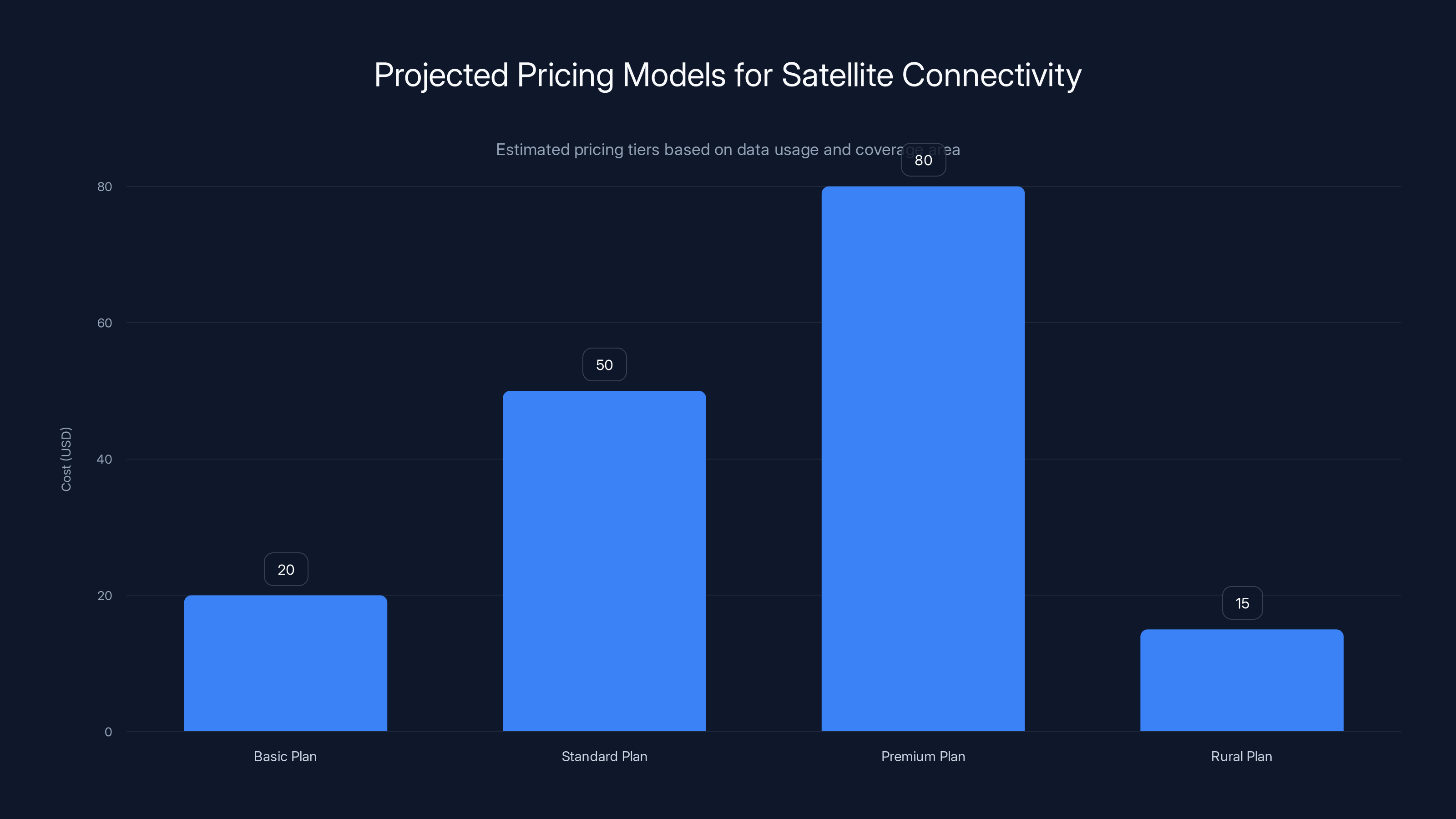Projected Pricing Models for Satellite Connectivity