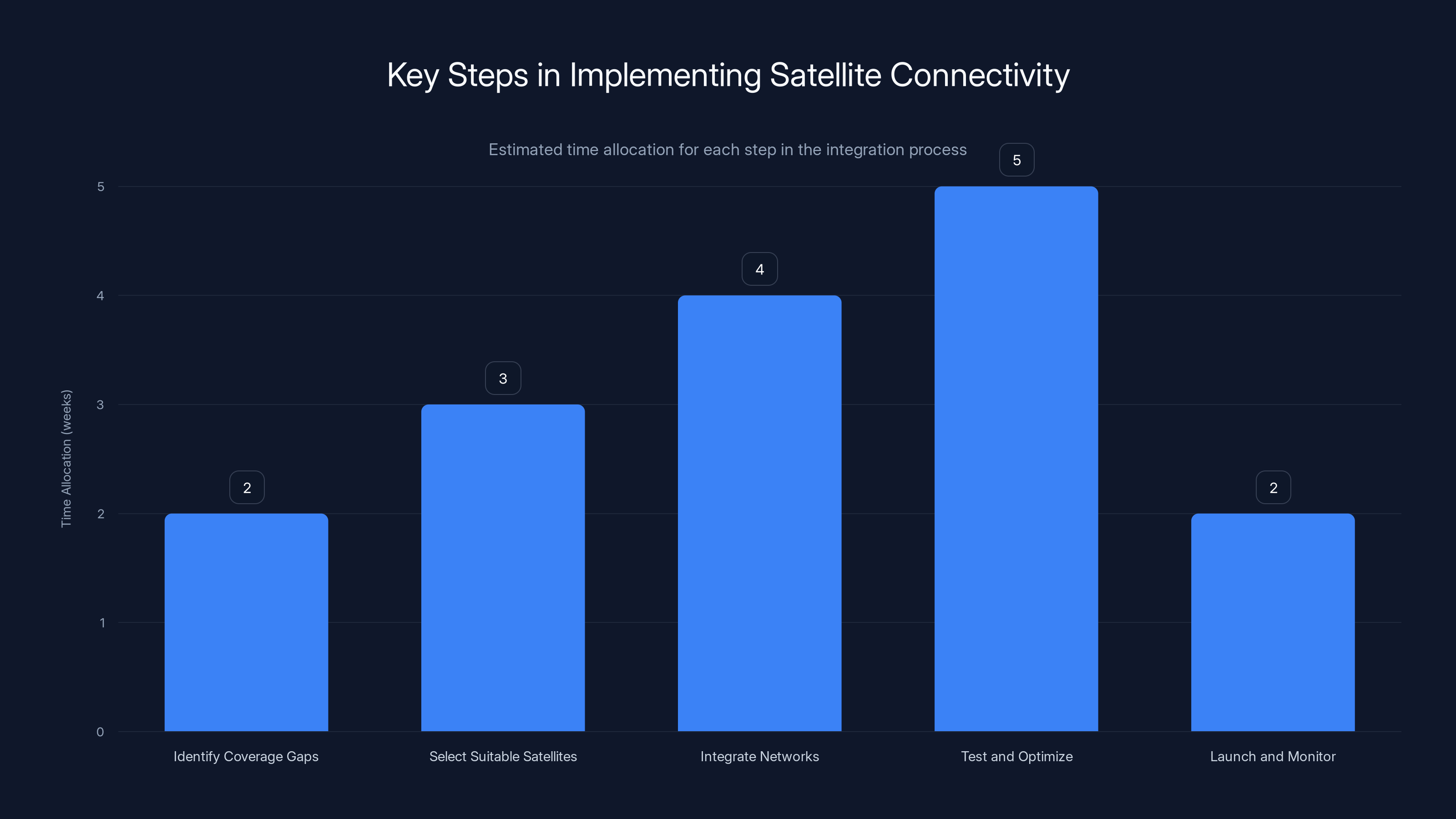Key Steps in Implementing Satellite Connectivity