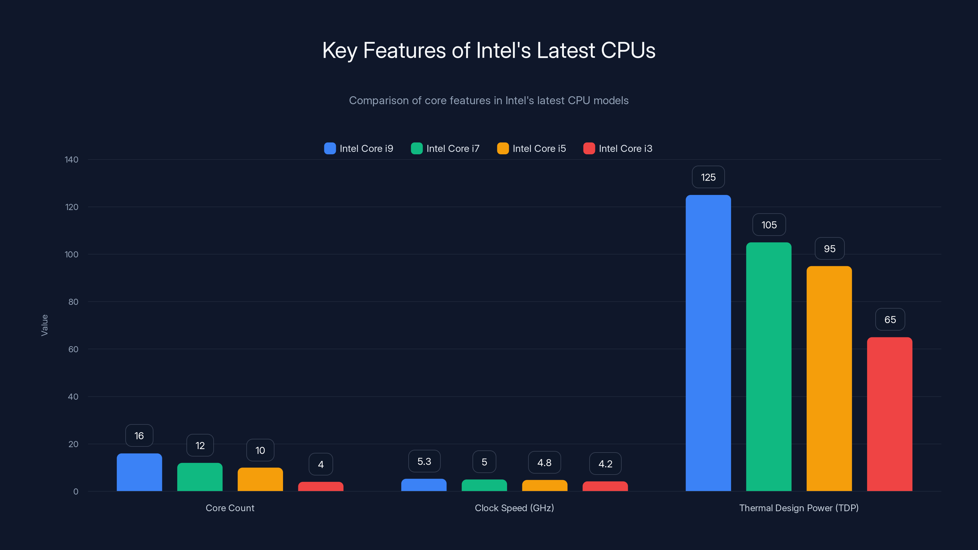 Key Features of Intel's Latest CPUs