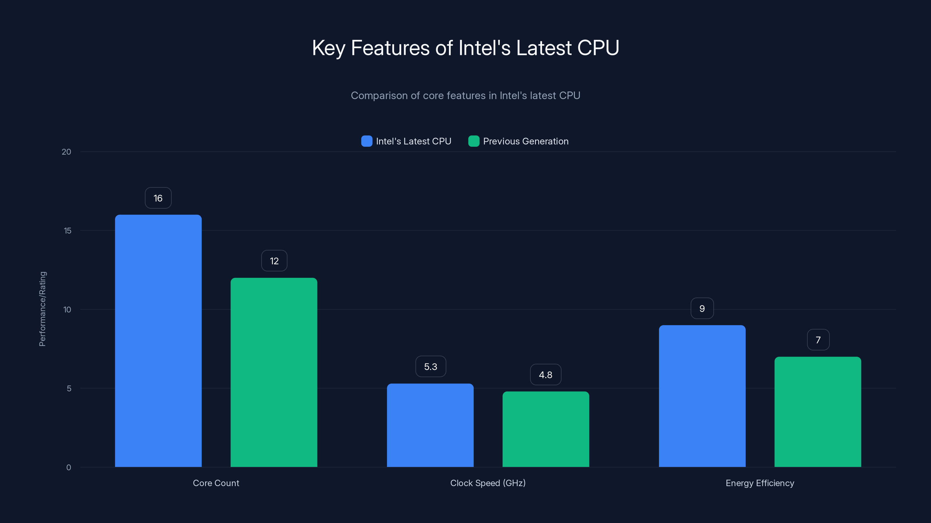 Key Features of Intel's Latest CPU