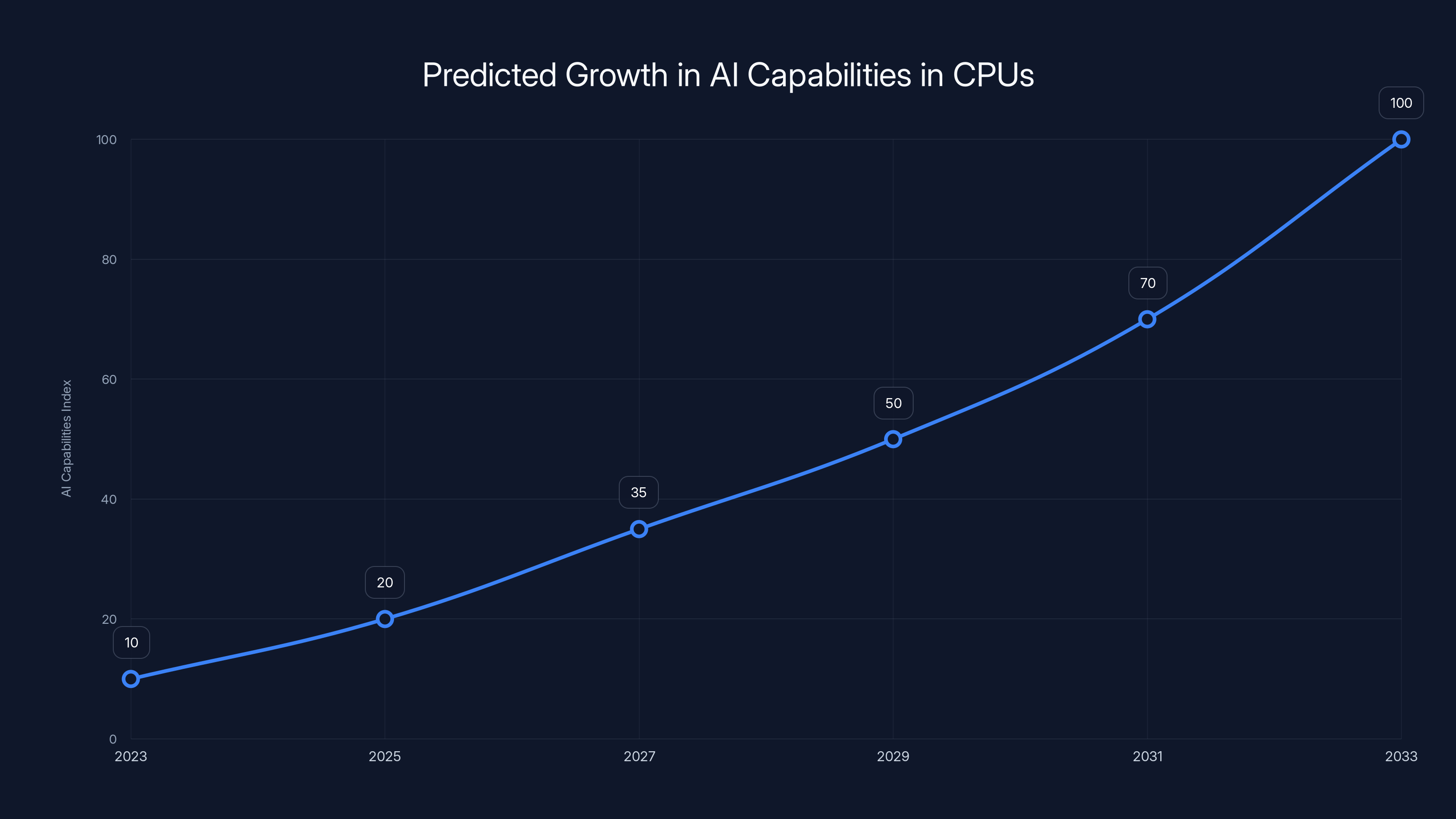 Predicted Growth in AI Capabilities in CPUs