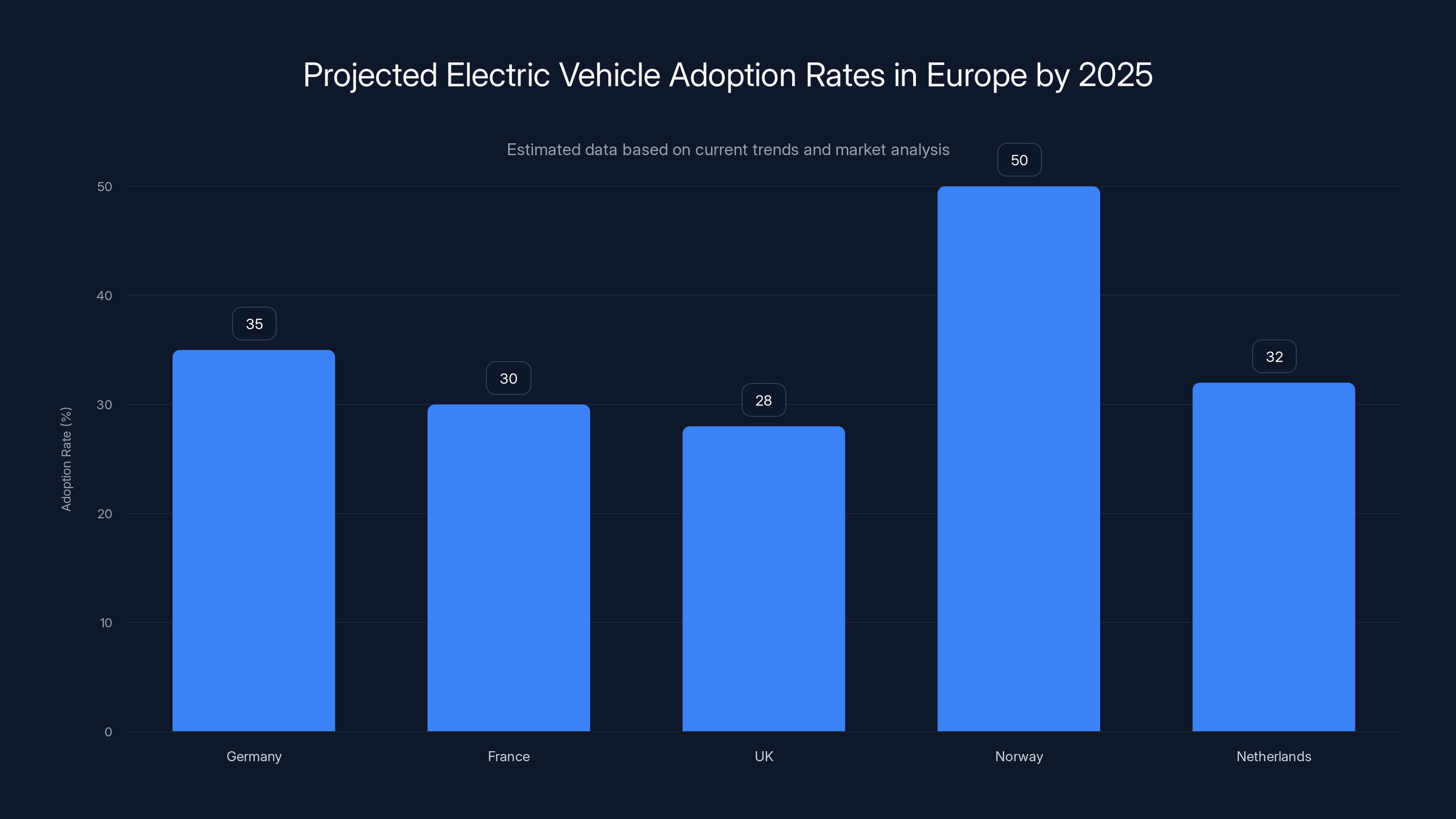 Projected Electric Vehicle Adoption Rates in Europe by 2025
