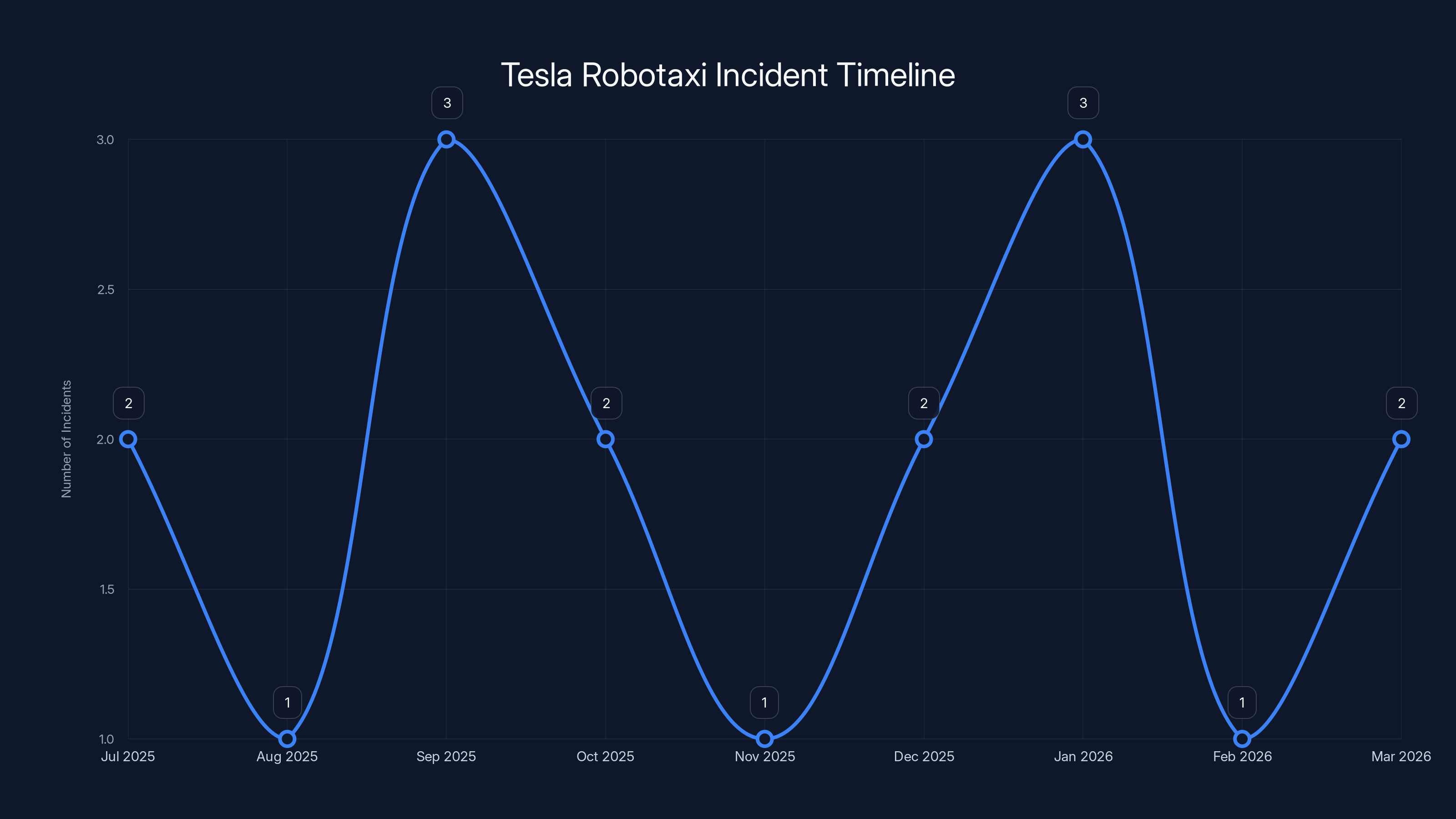 Tesla Robotaxi Incident Timeline
