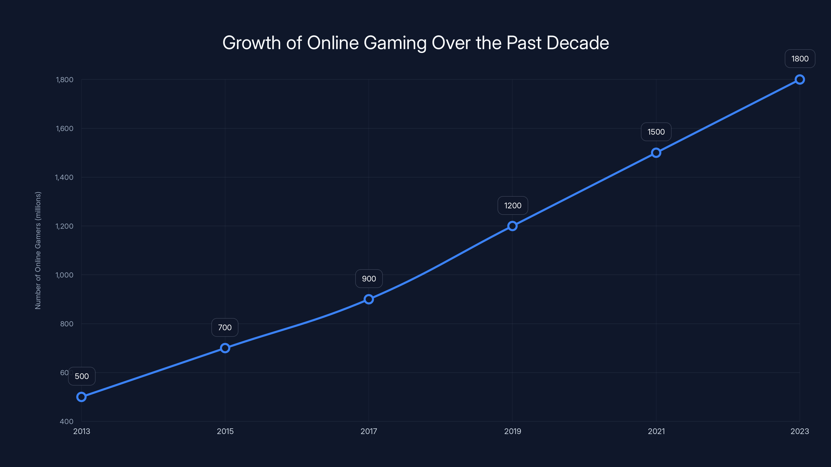 Growth of Online Gaming Over the Past Decade