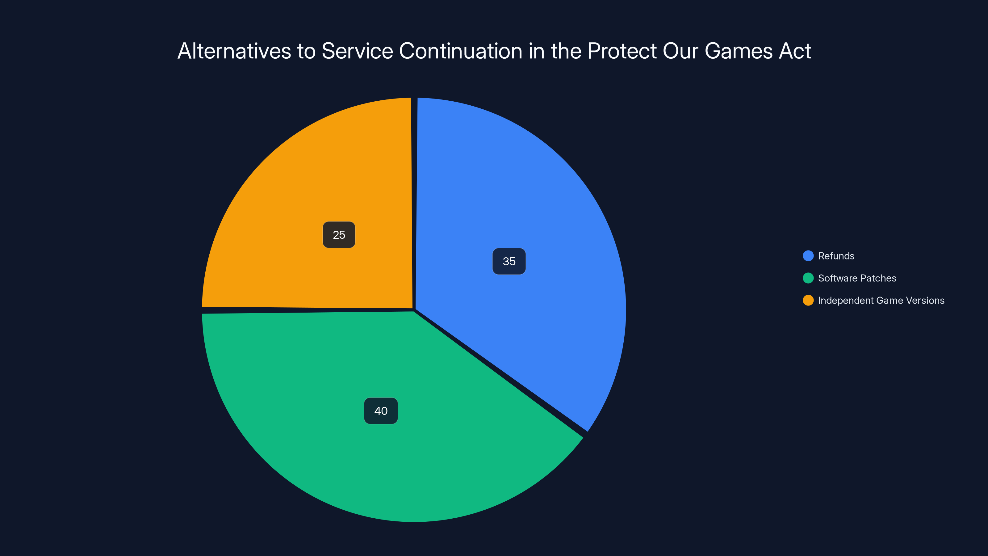 Alternatives to Service Continuation in the Protect Our Games Act