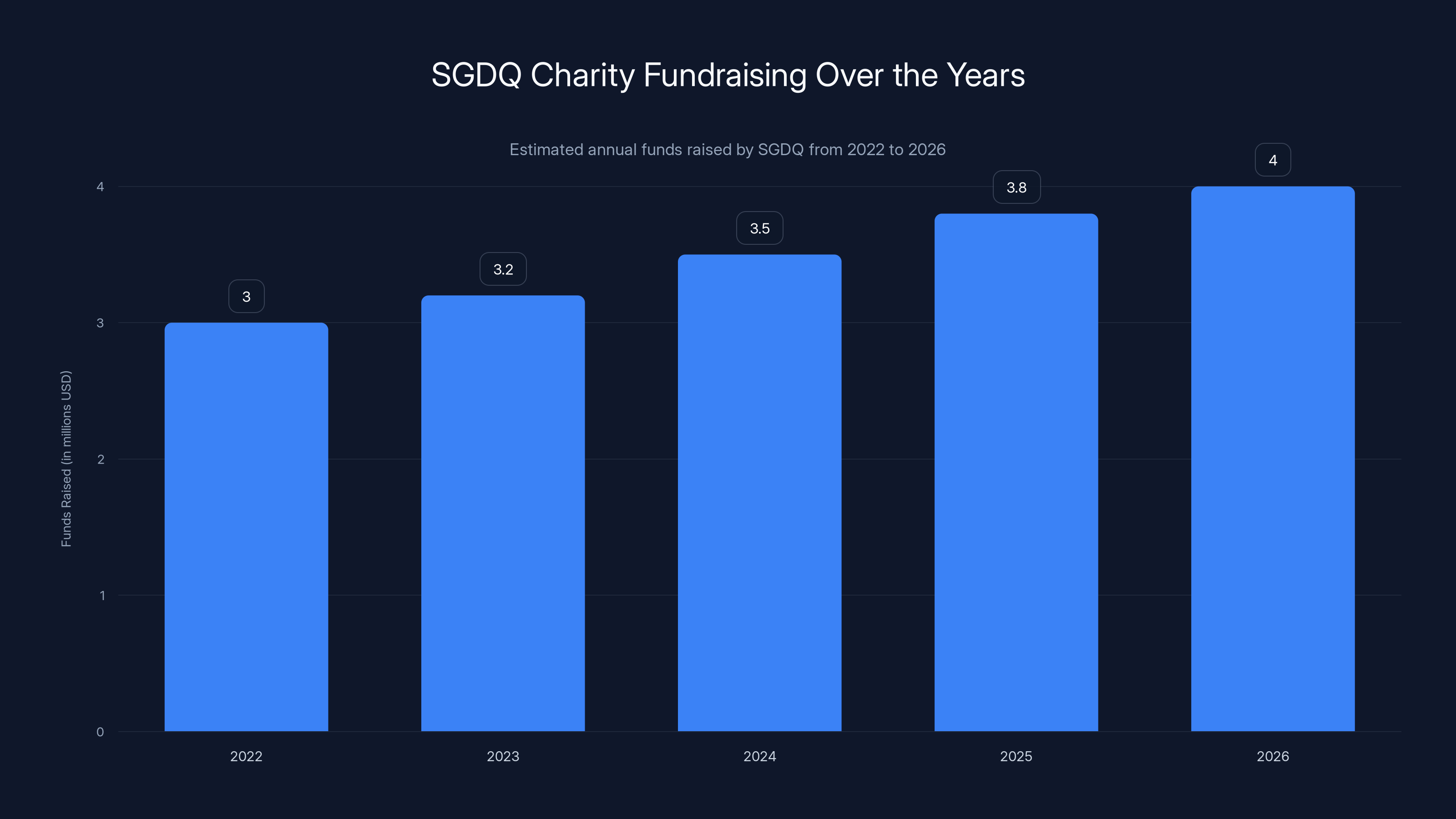 SGDQ Charity Fundraising Over the Years