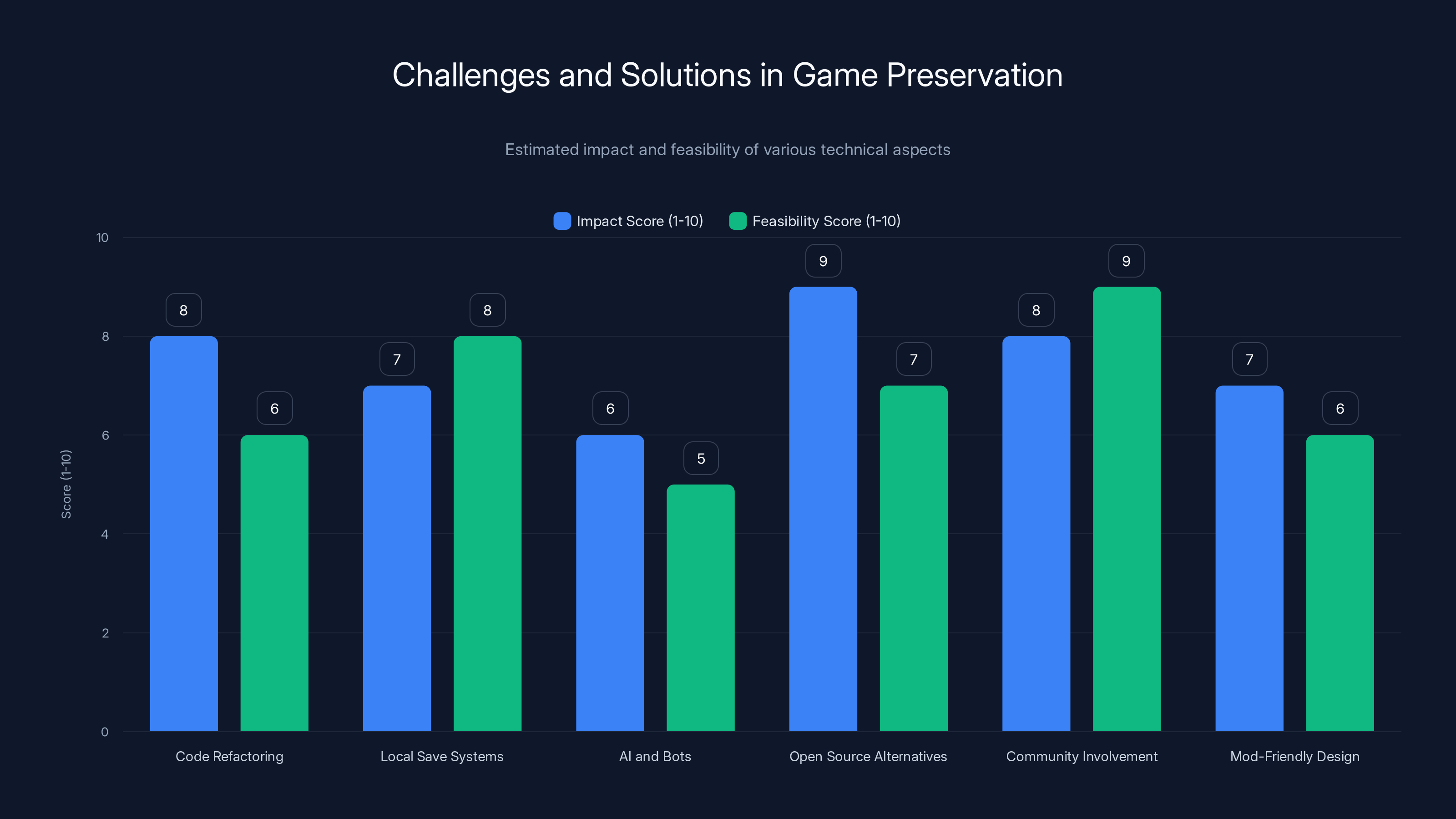 Challenges and Solutions in Game Preservation