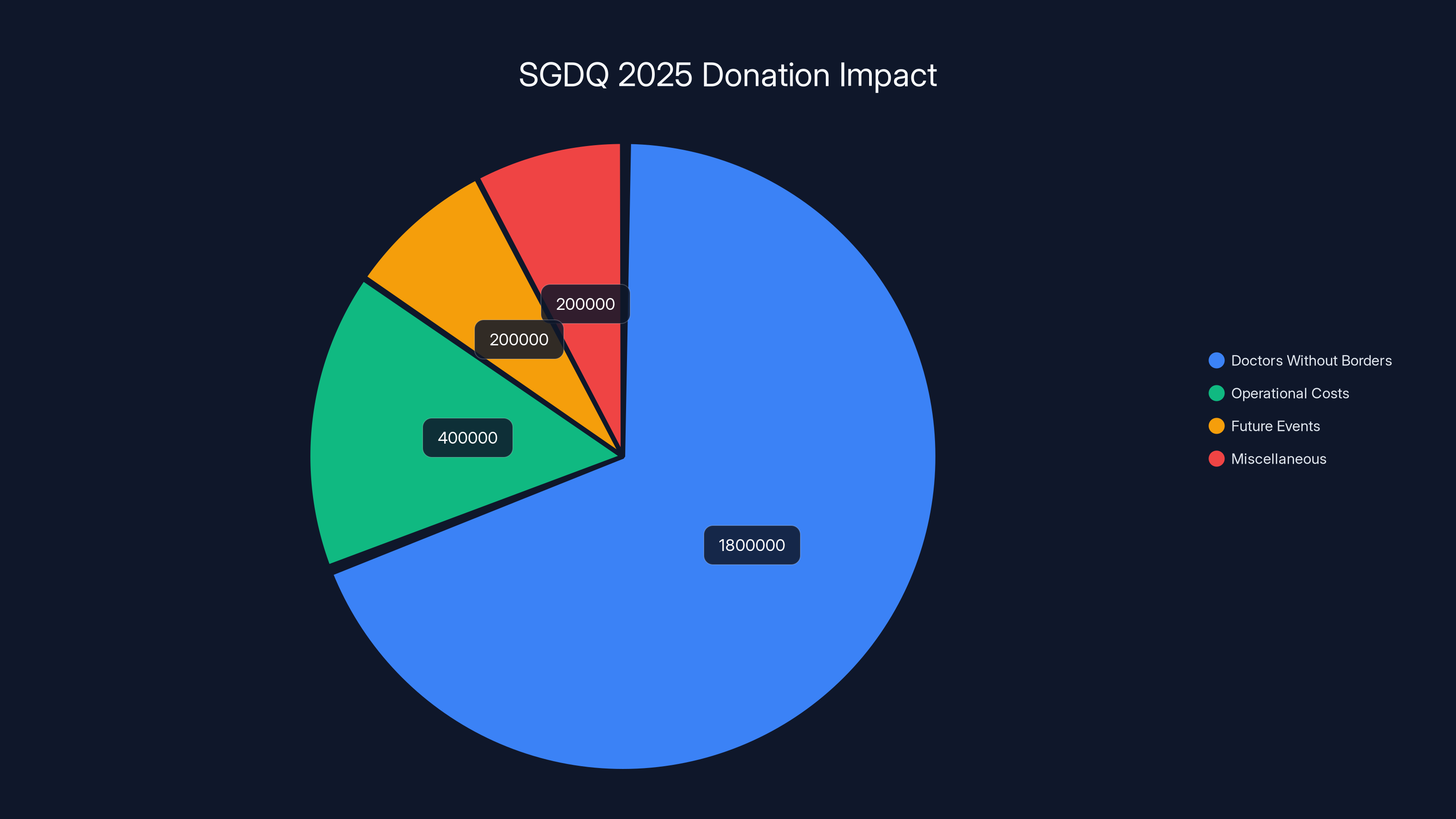 SGDQ 2025 Donation Impact