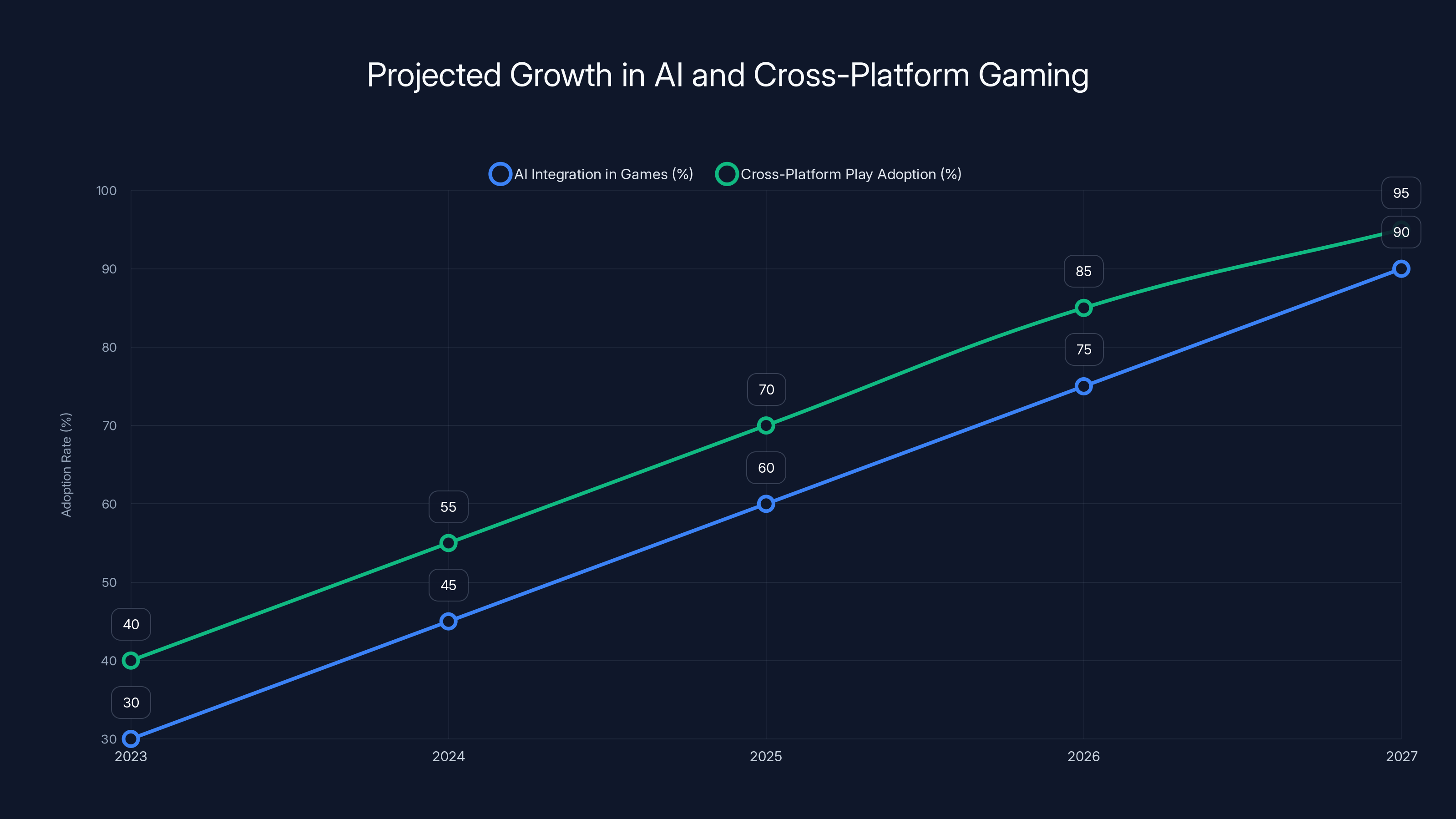 Projected Growth in AI and Cross-Platform Gaming