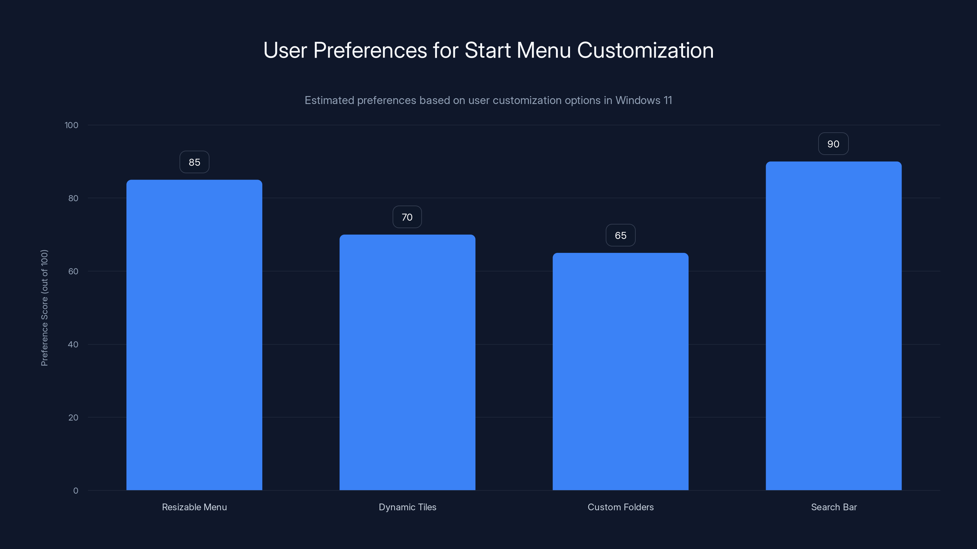 User Preferences for Start Menu Customization