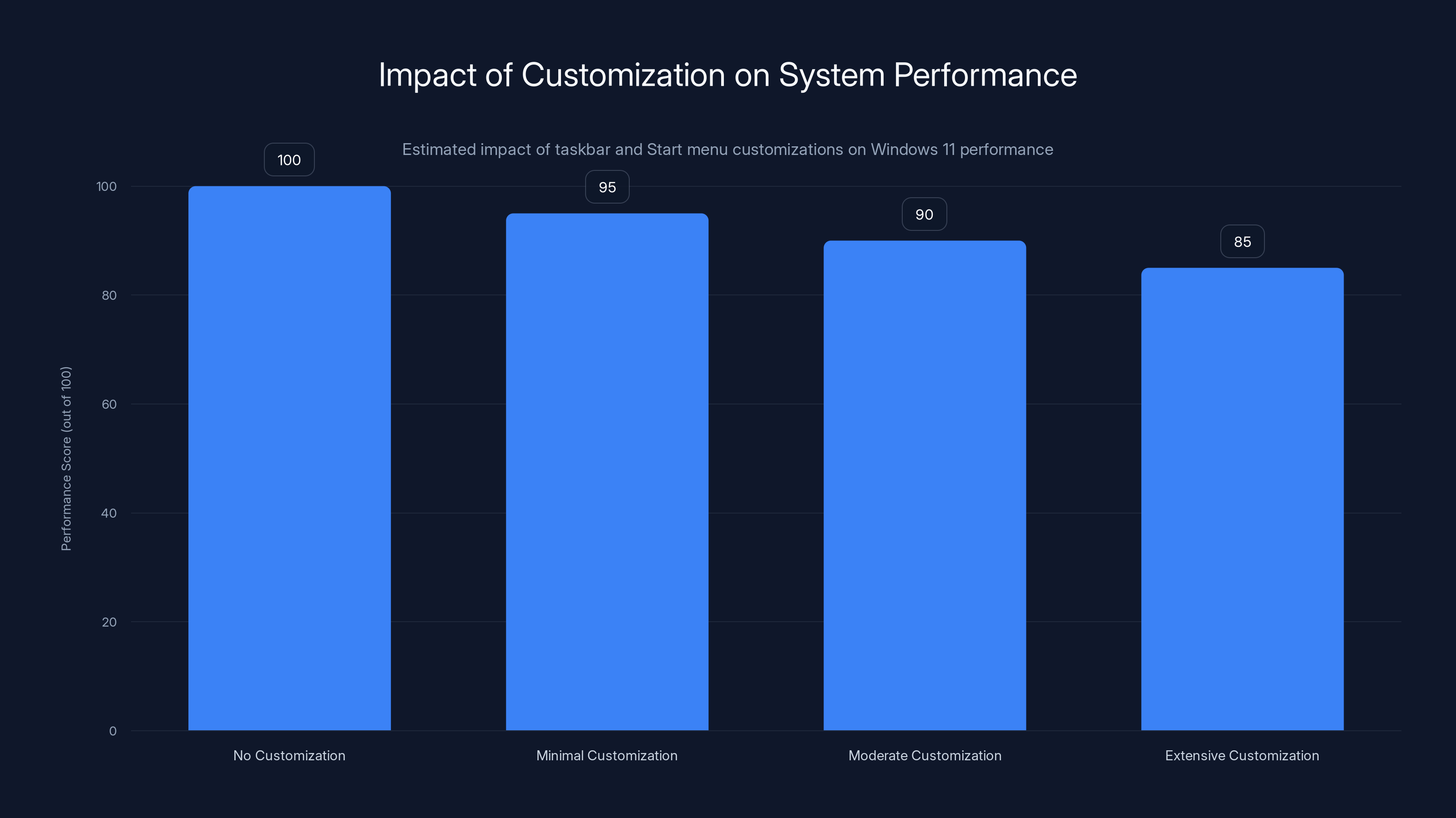Impact of Customization on System Performance