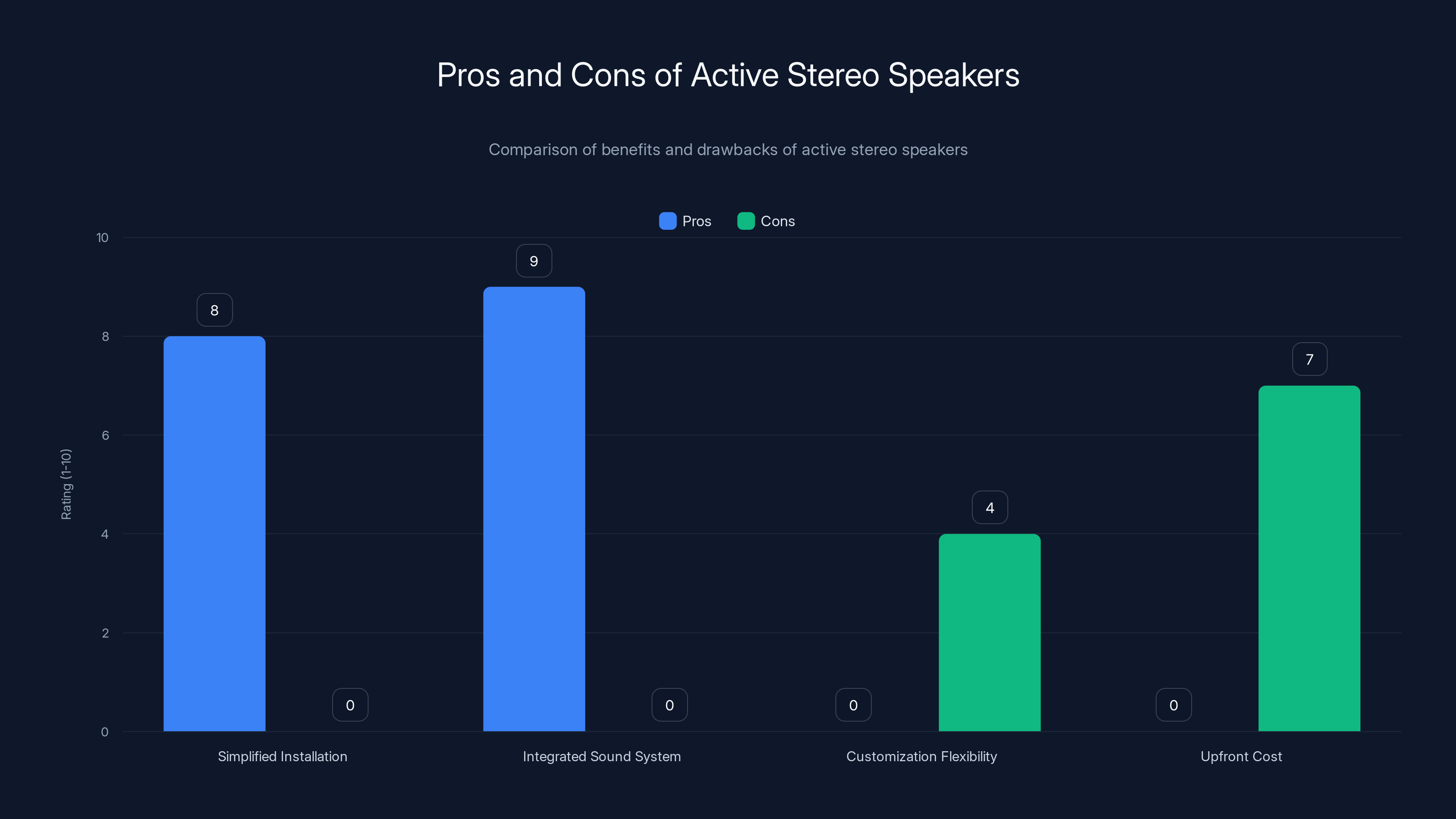 Pros and Cons of Active Stereo Speakers