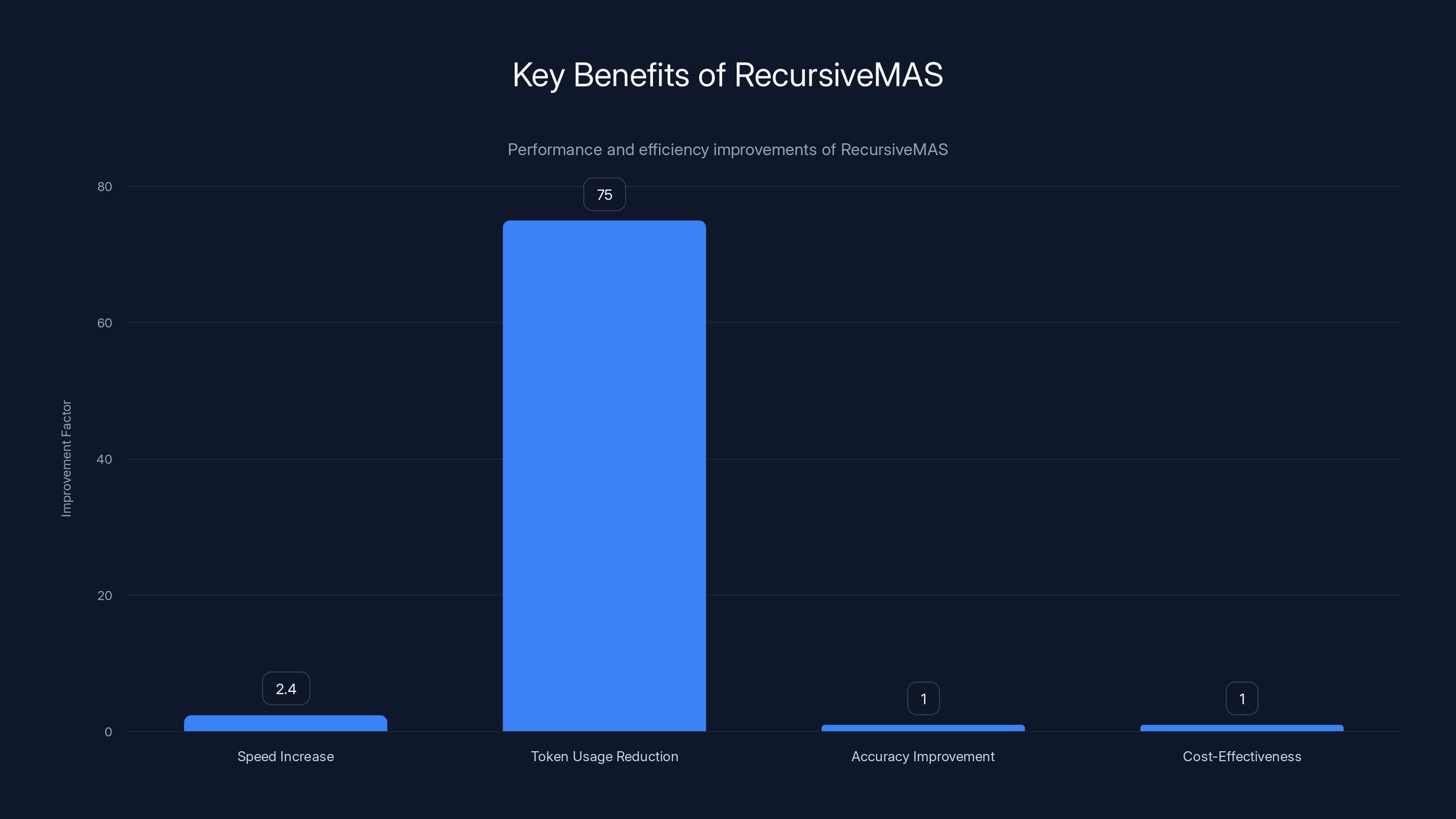 Key Benefits of RecursiveMAS