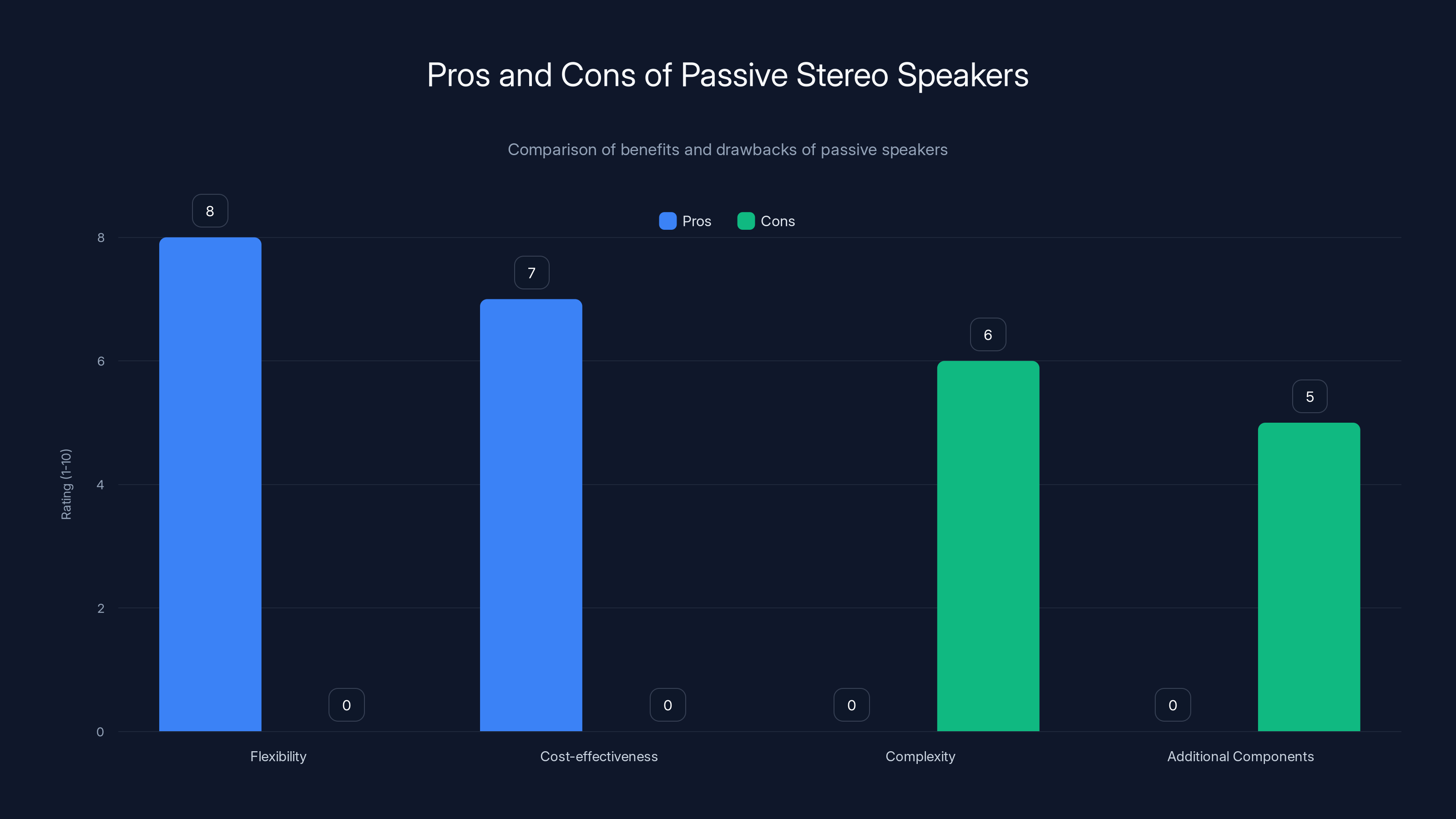 Pros and Cons of Passive Stereo Speakers