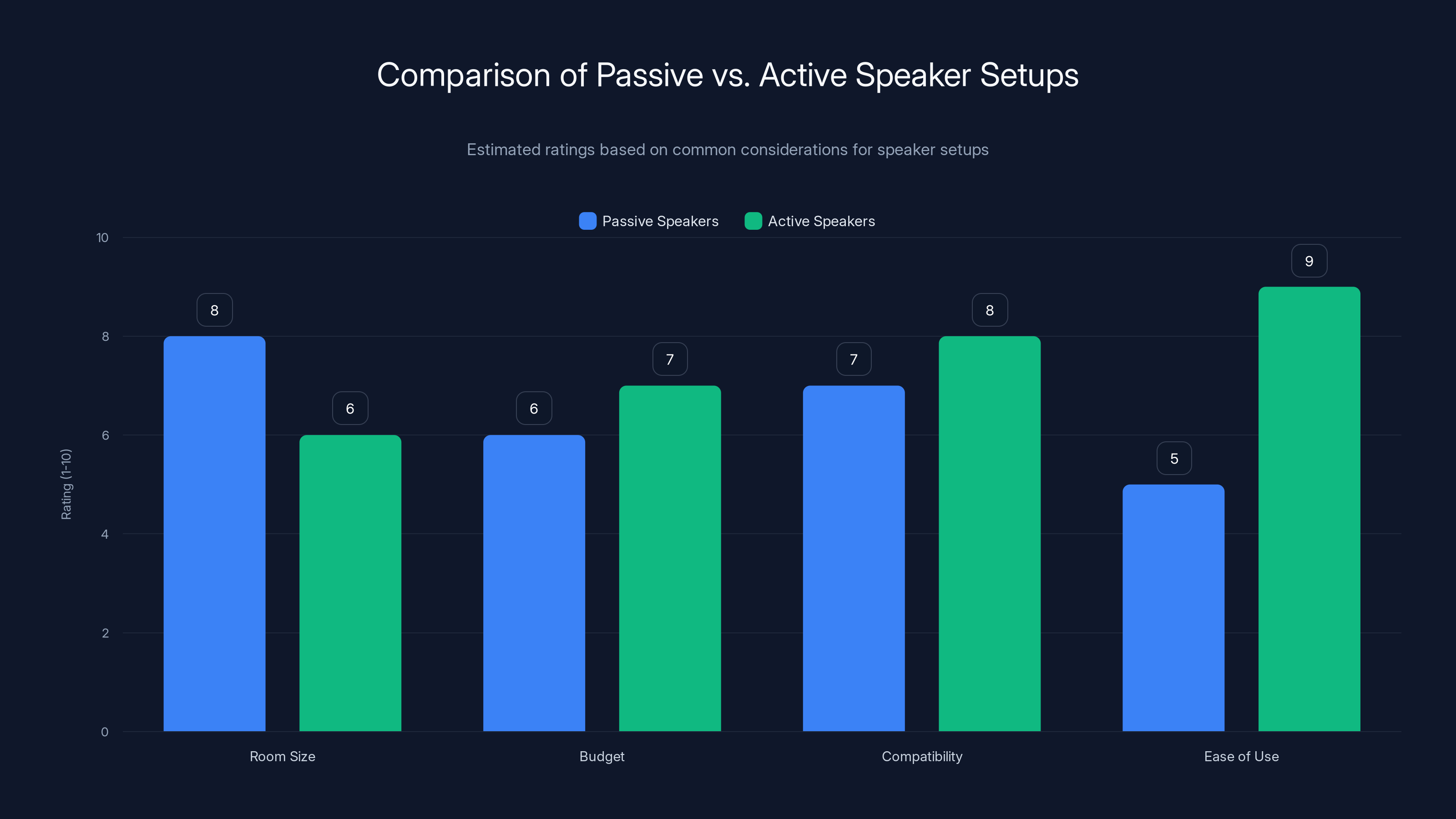 Comparison of Passive vs. Active Speaker Setups