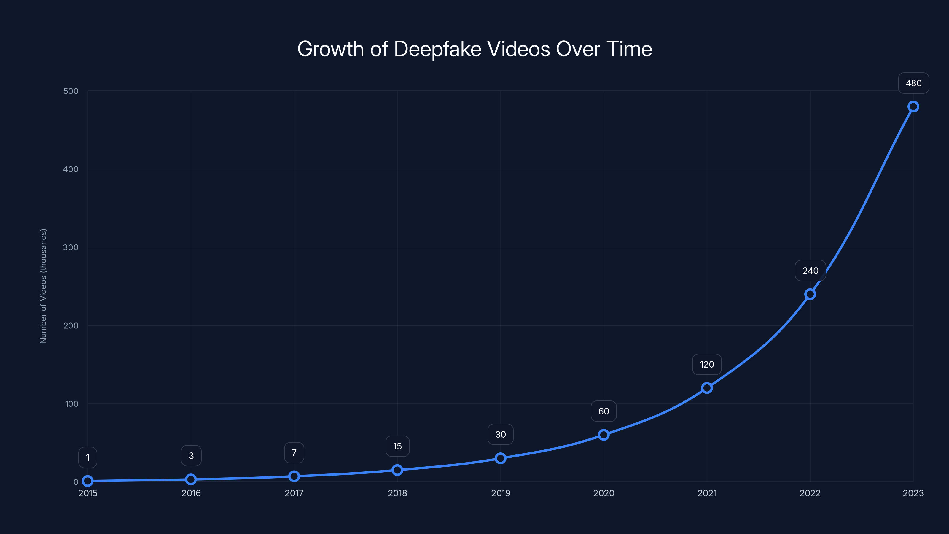 Growth of Deepfake Videos Over Time