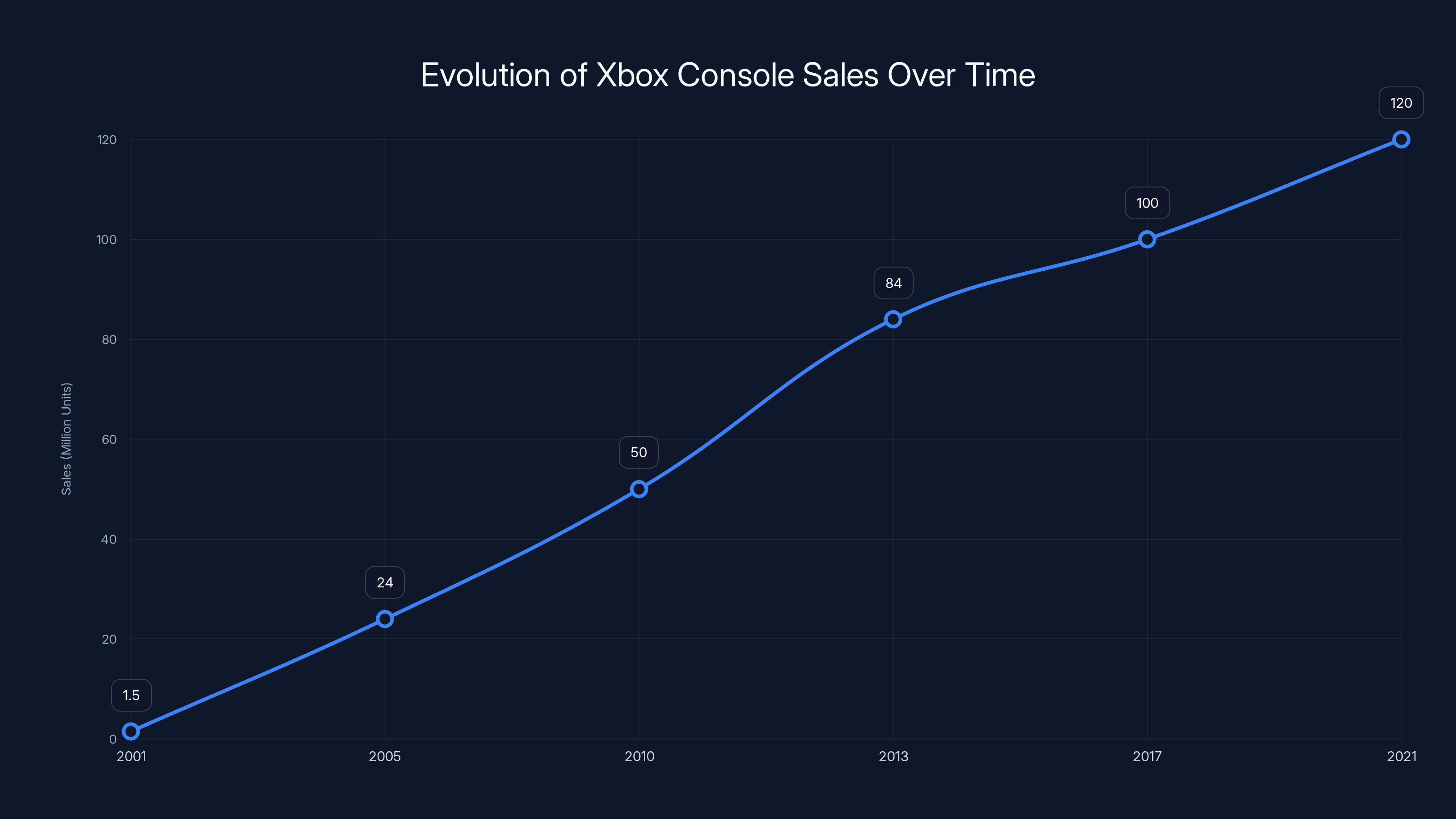 Evolution of Xbox Console Sales Over Time
