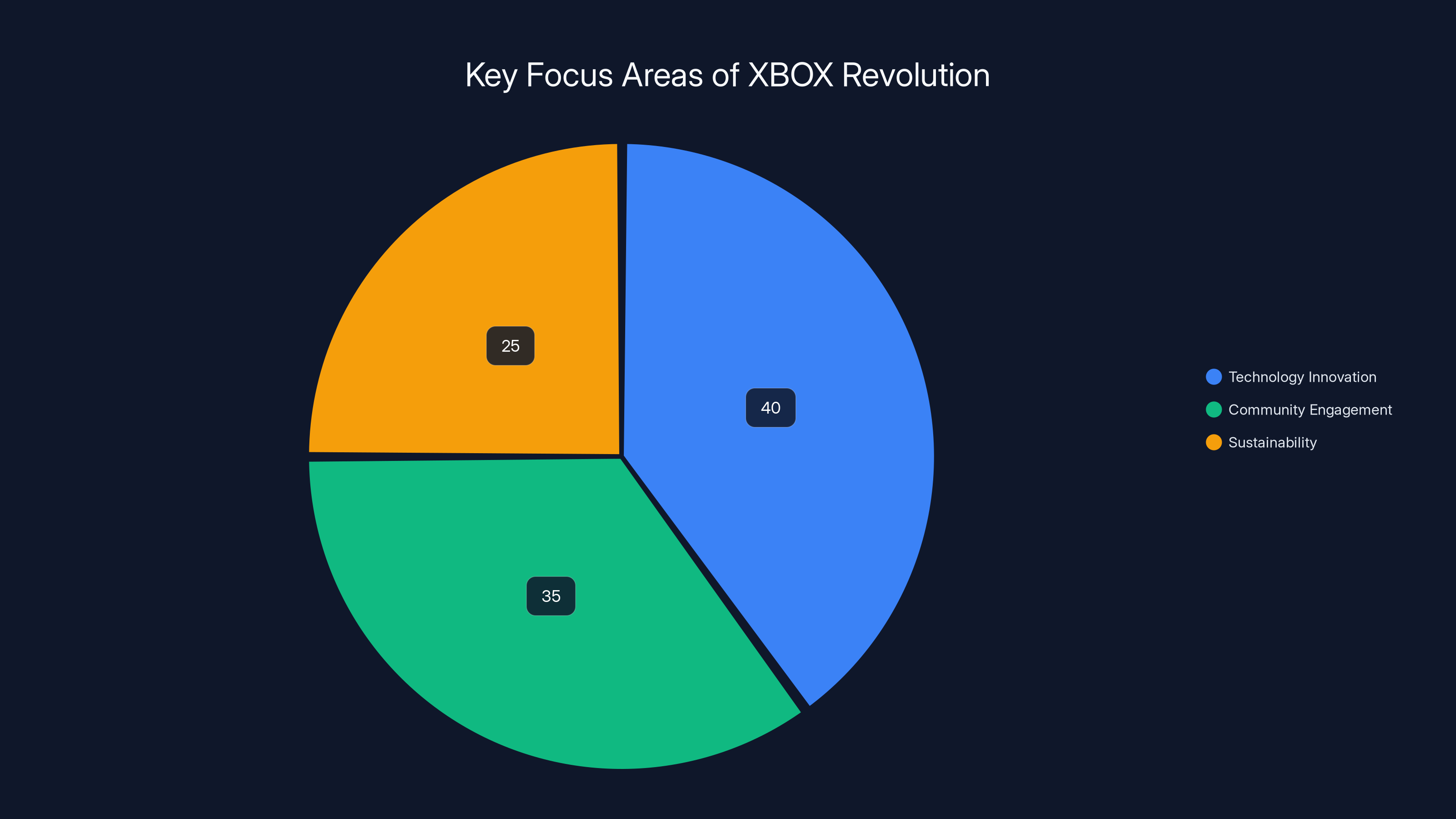 Key Focus Areas of XBOX Revolution