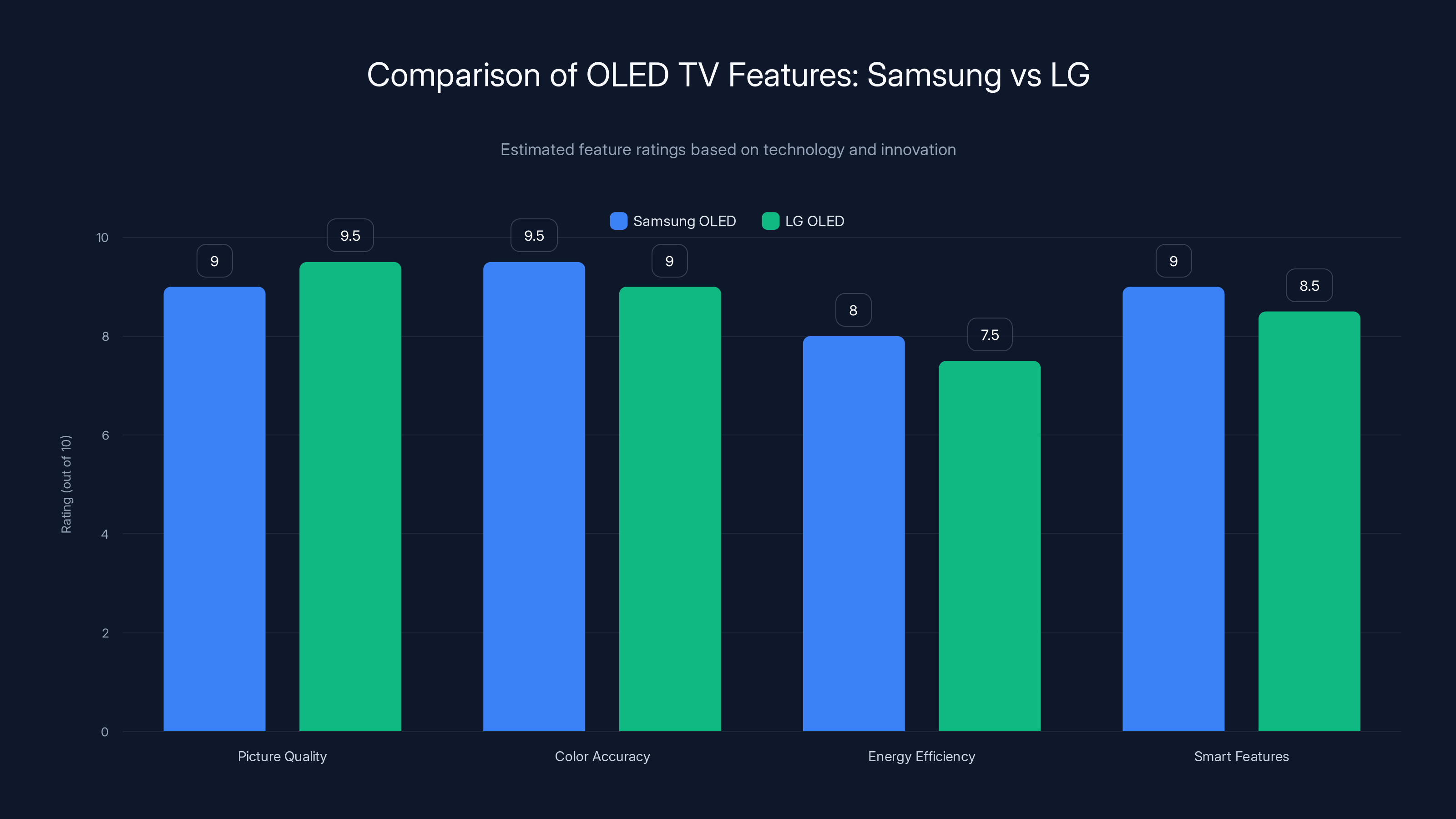 Comparison of OLED TV Features: Samsung vs LG