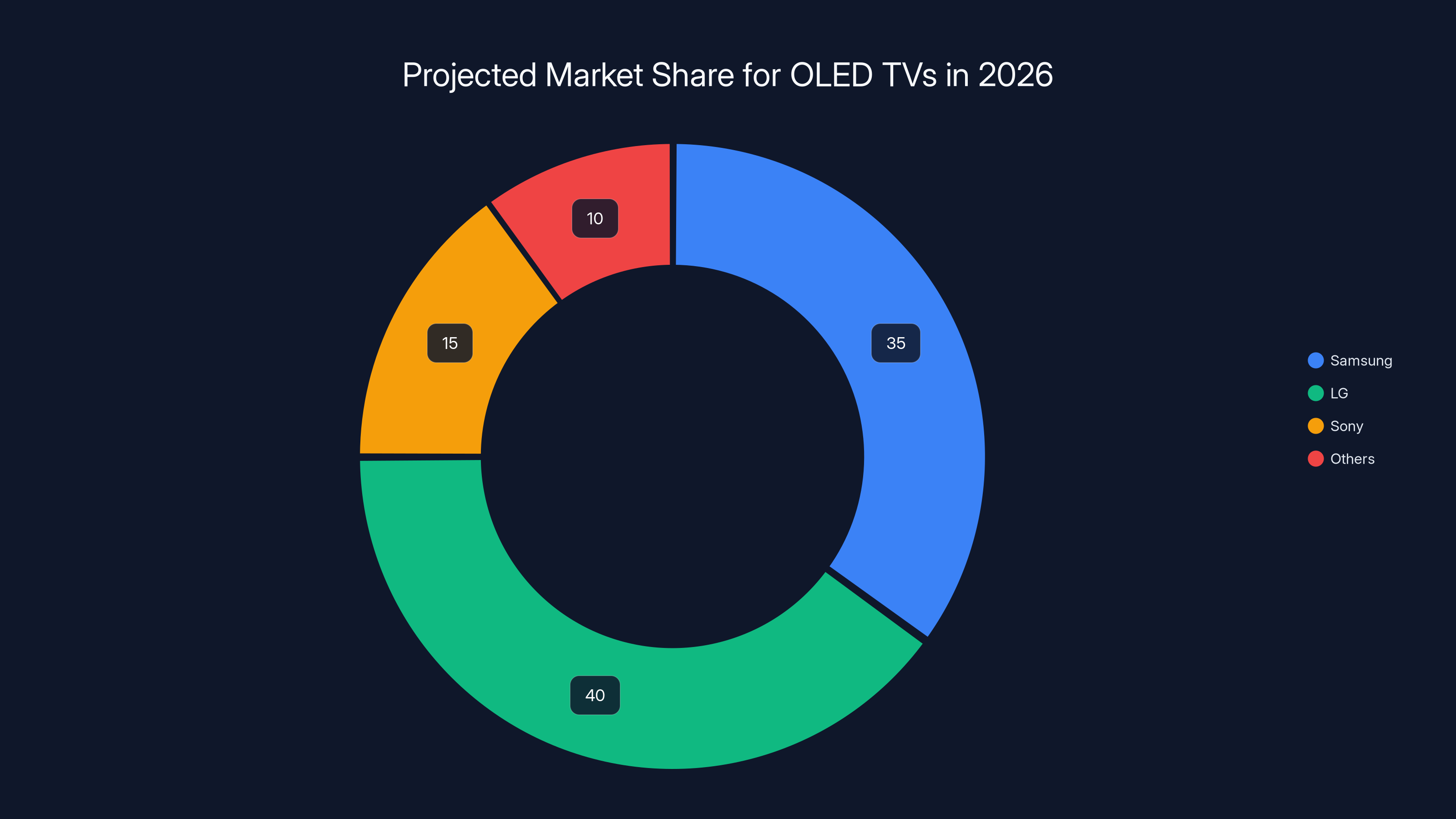 Projected Market Share for OLED TVs in 2026