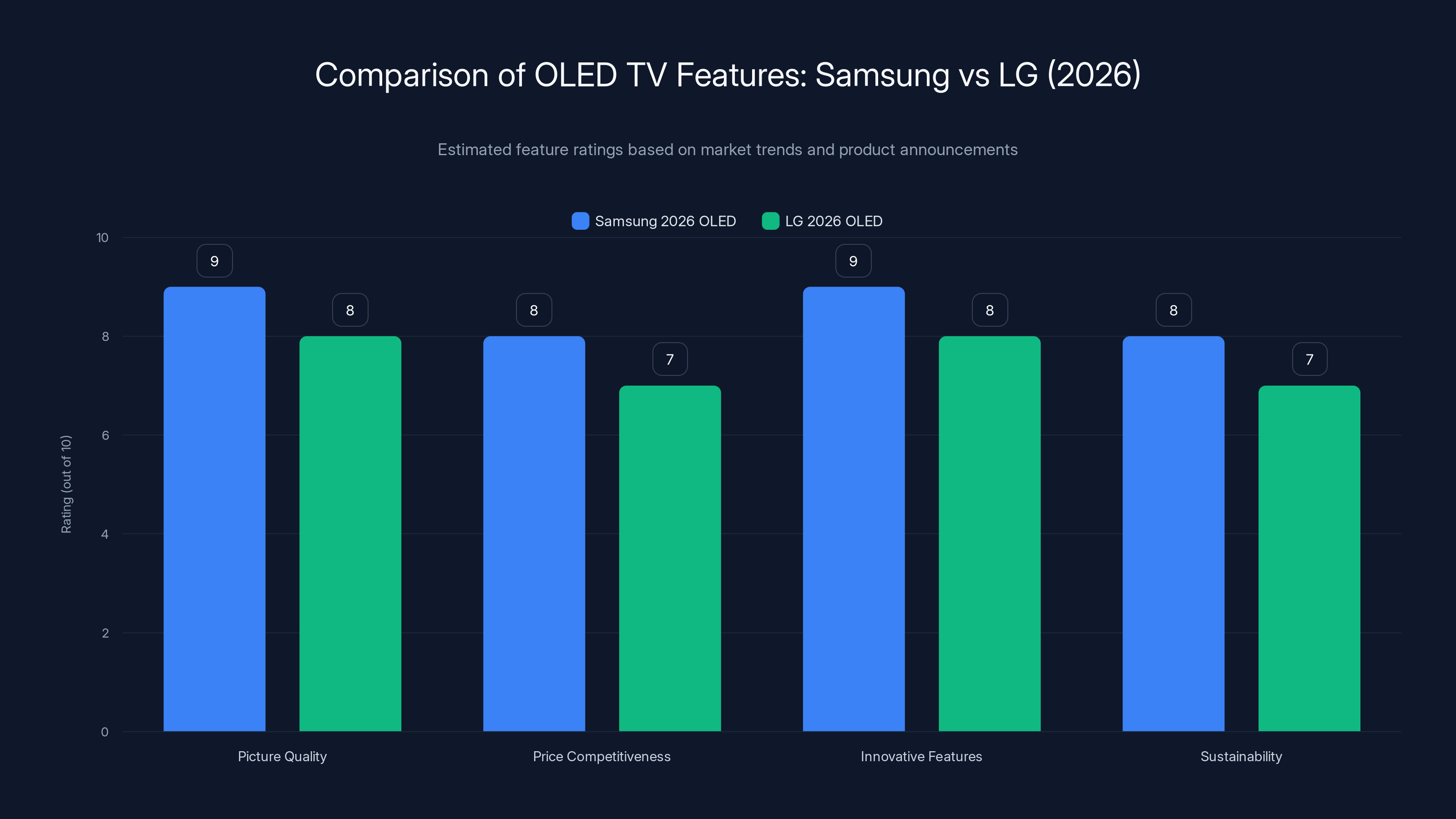 Comparison of OLED TV Features: Samsung vs LG (2026)