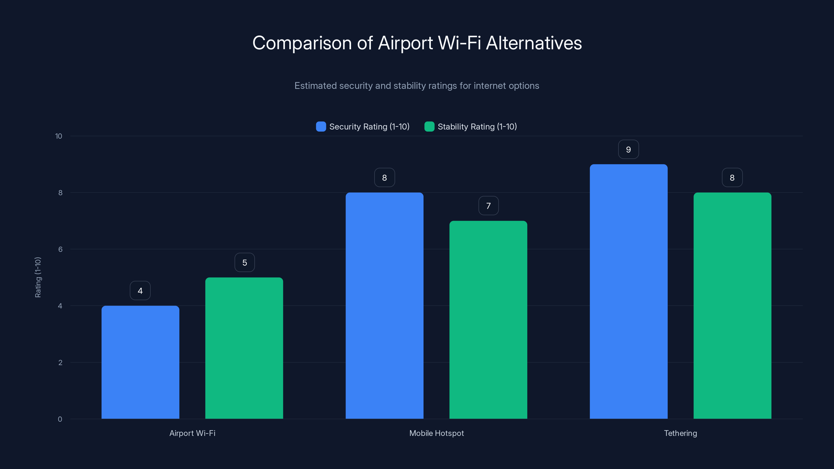 Comparison of Airport Wi-Fi Alternatives