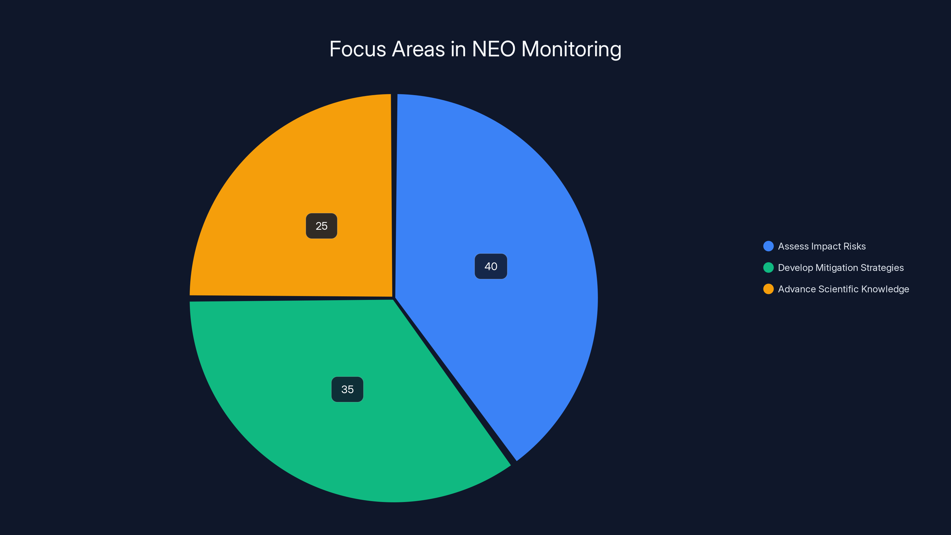 Focus Areas in NEO Monitoring