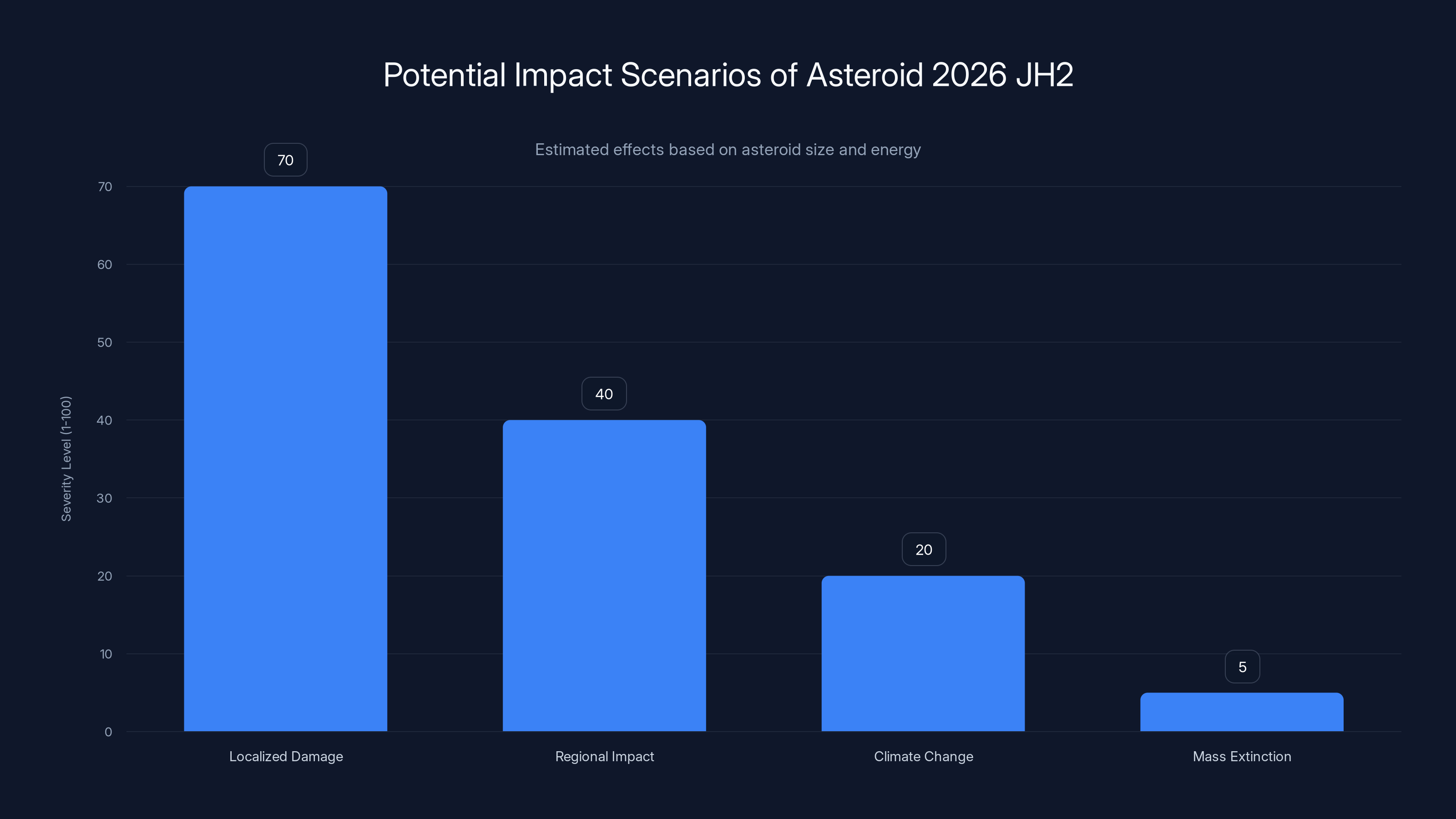Potential Impact Scenarios of Asteroid 2026 JH2
