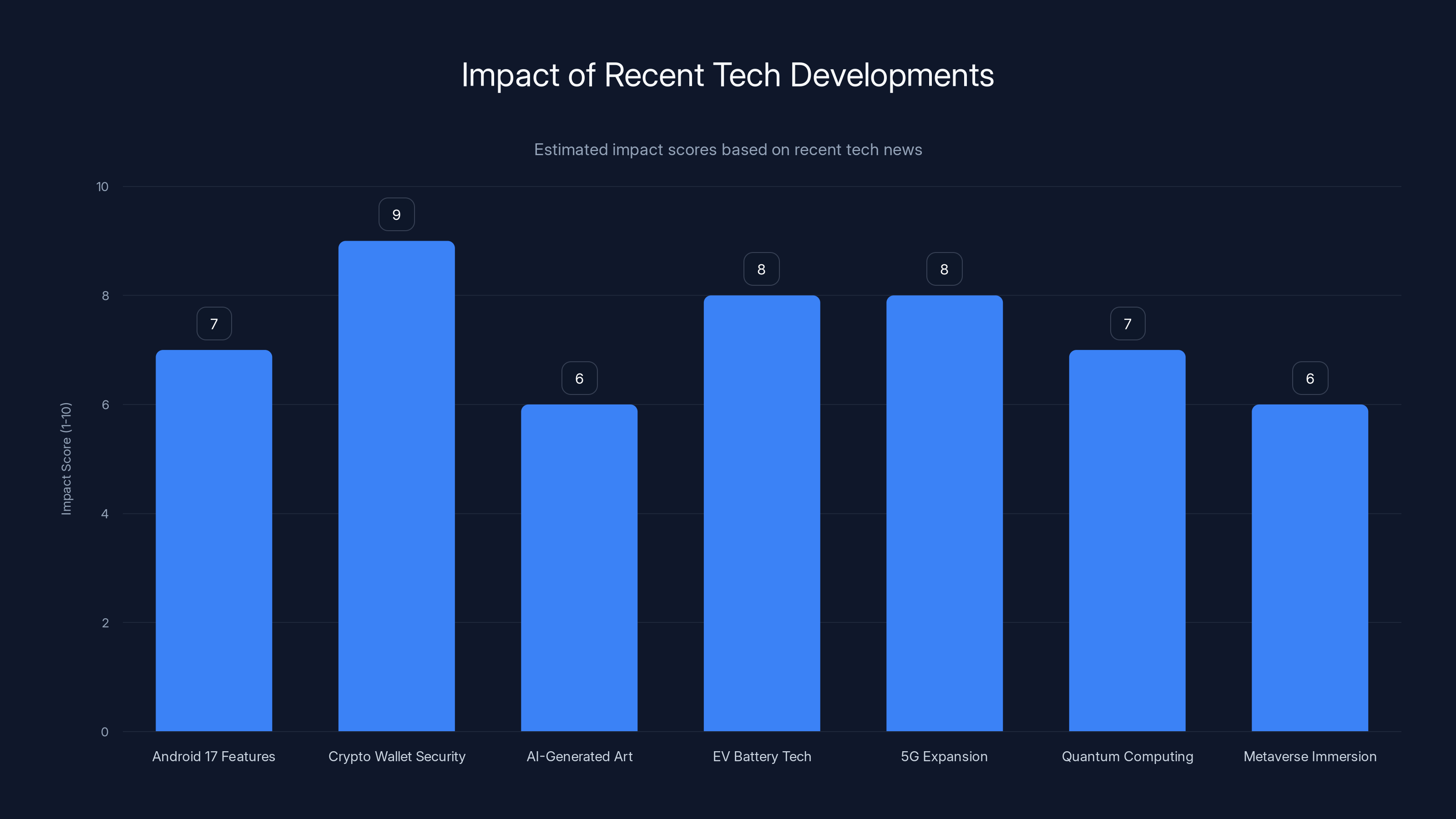 Impact of Recent Tech Developments
