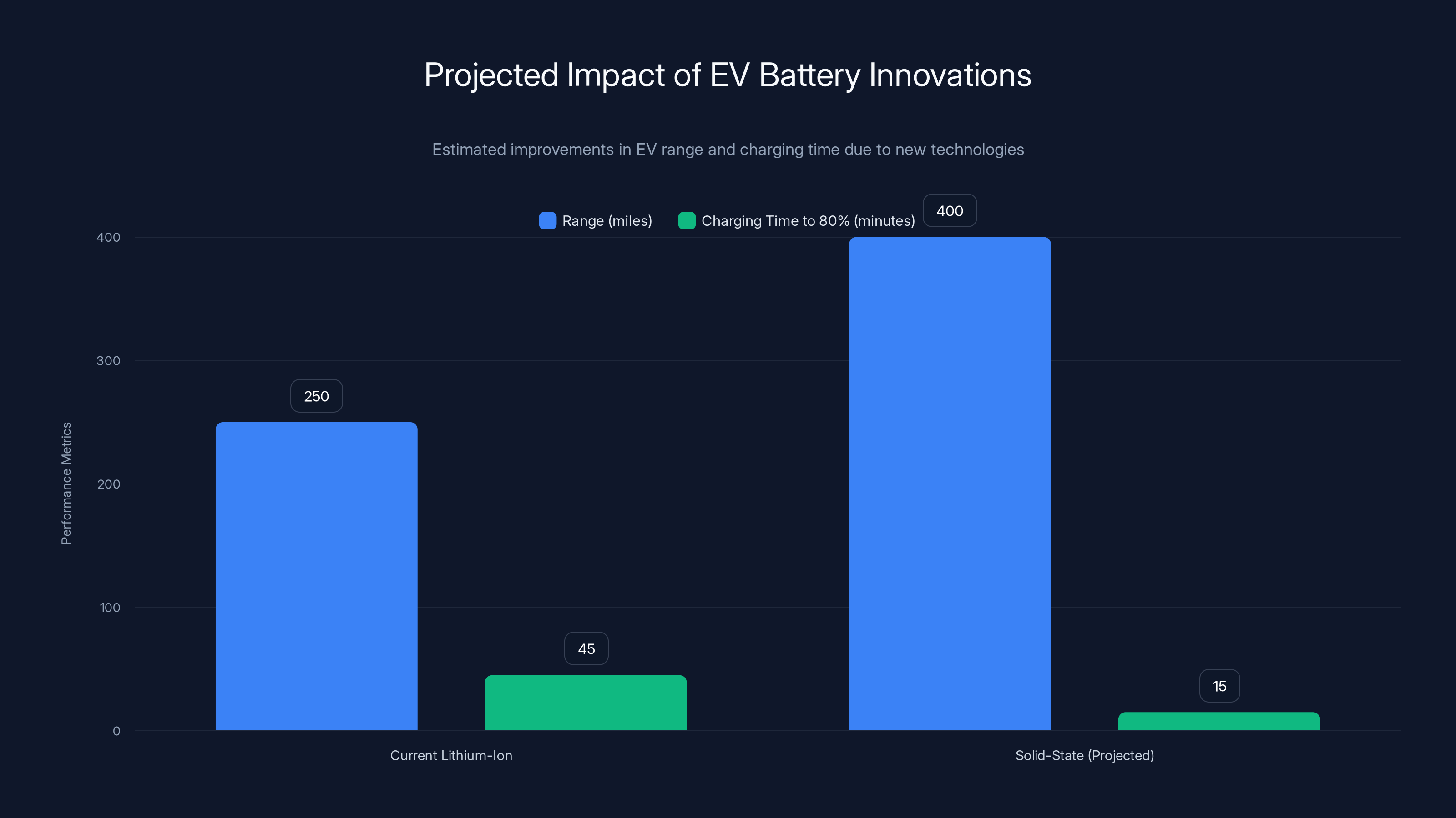 Projected Impact of EV Battery Innovations