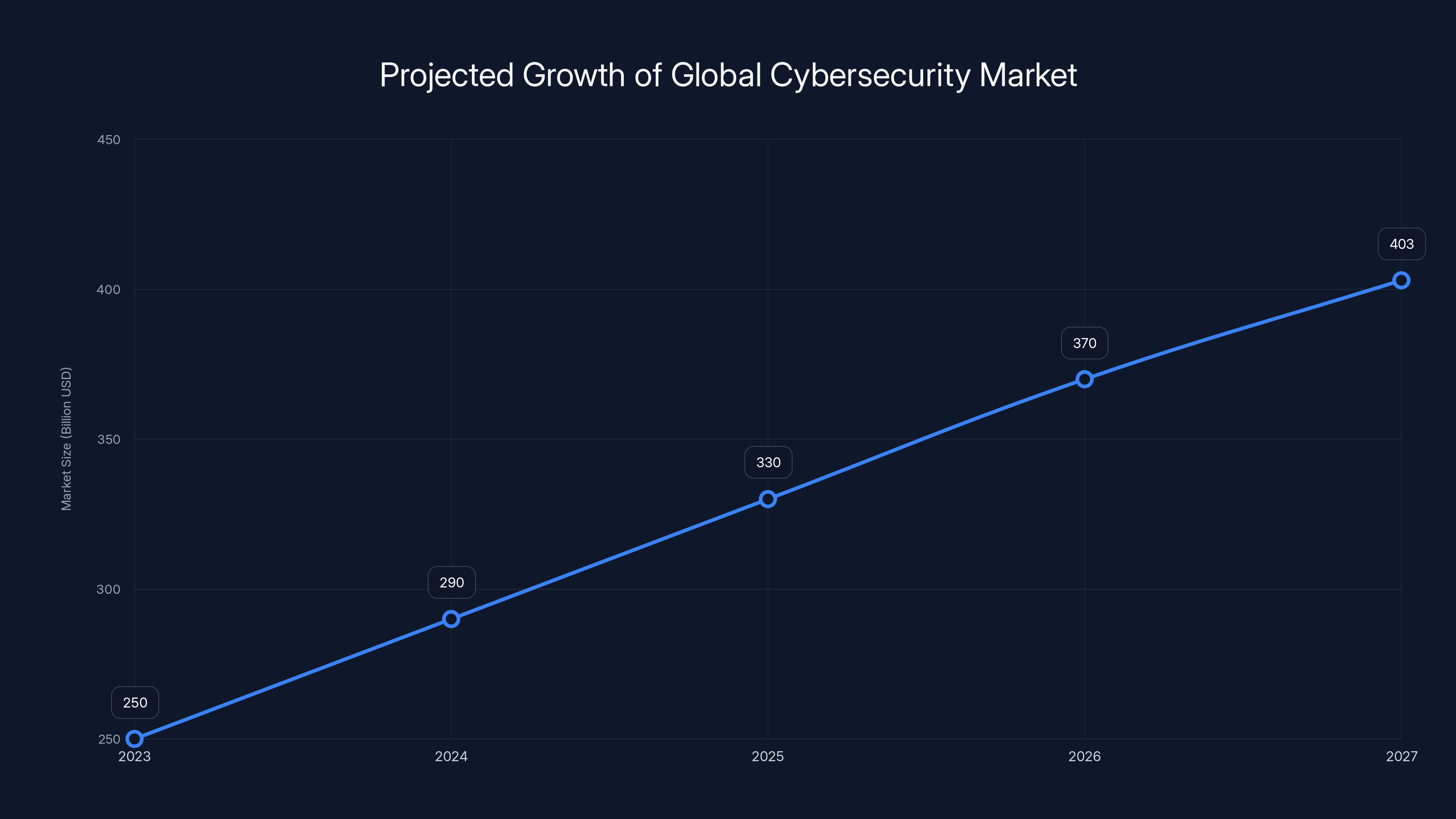 Projected Growth of Global Cybersecurity Market