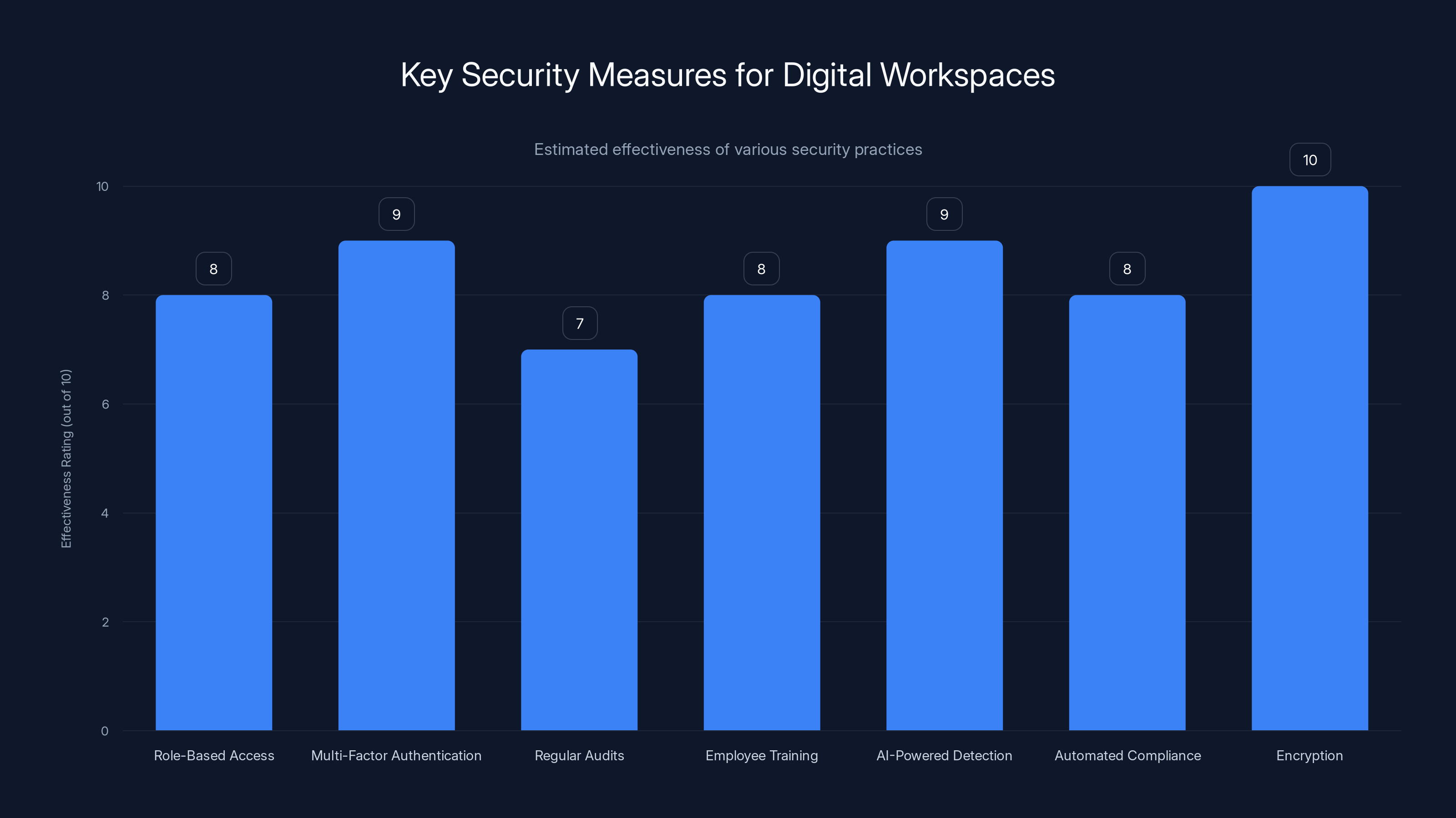 Key Security Measures for Digital Workspaces