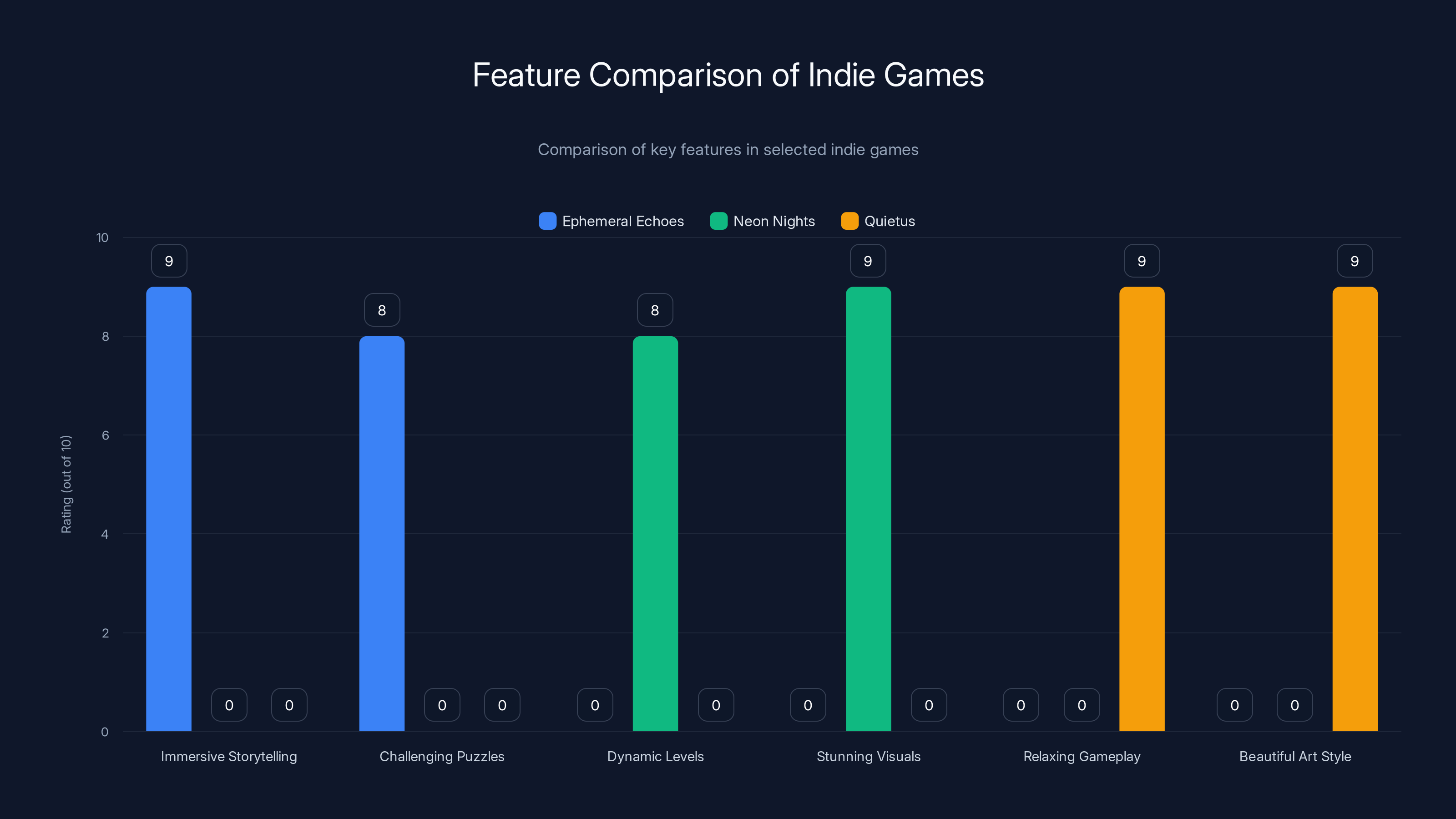 Feature Comparison of Indie Games