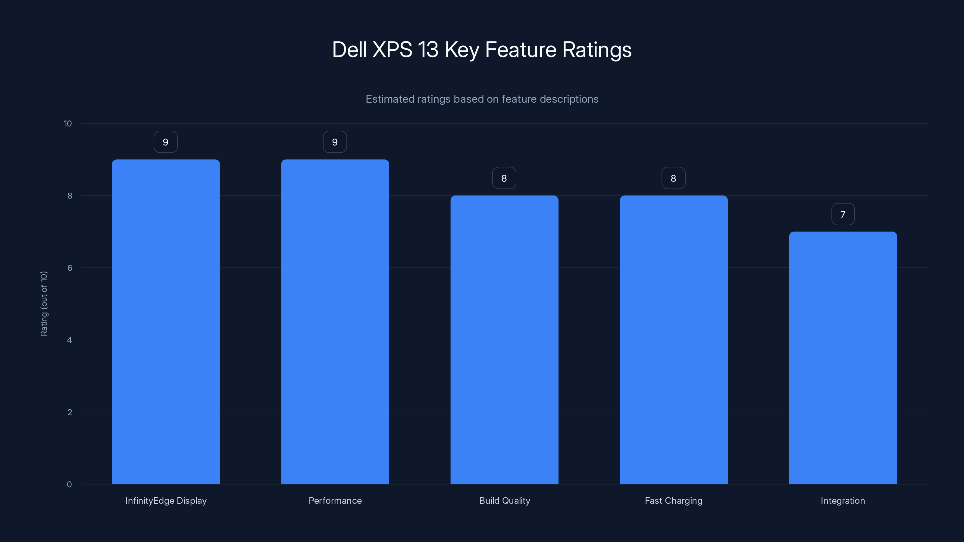 Dell XPS 13 Key Feature Ratings