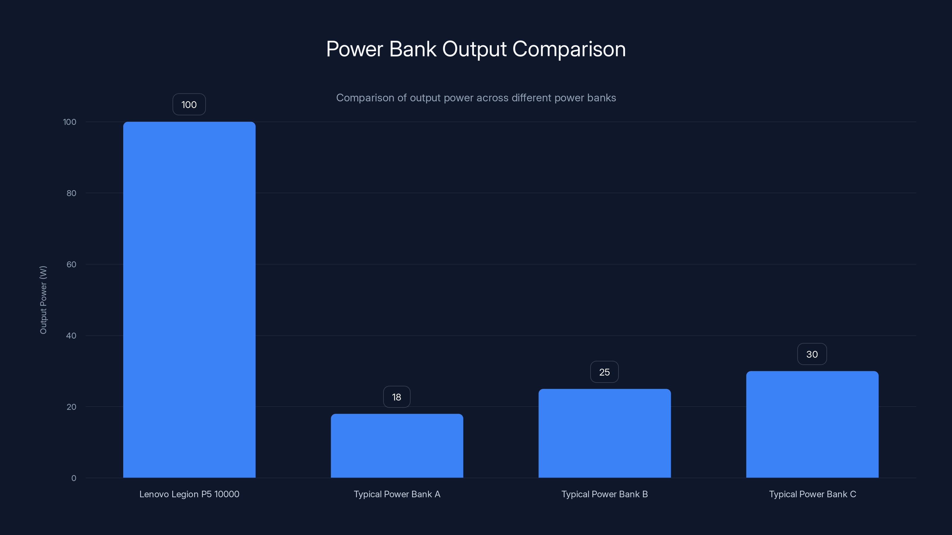 Power Bank Output Comparison