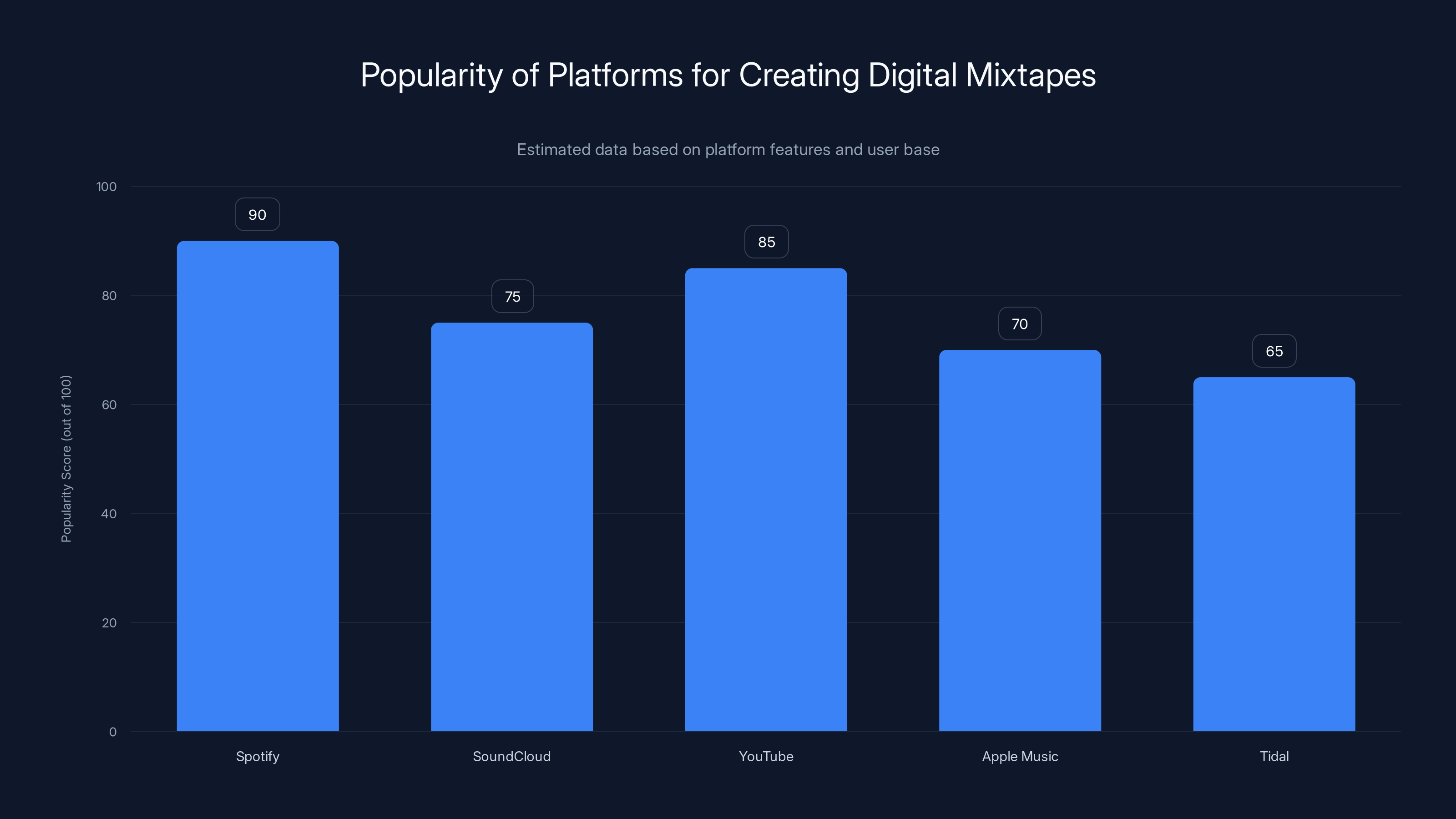 Popularity of Platforms for Creating Digital Mixtapes