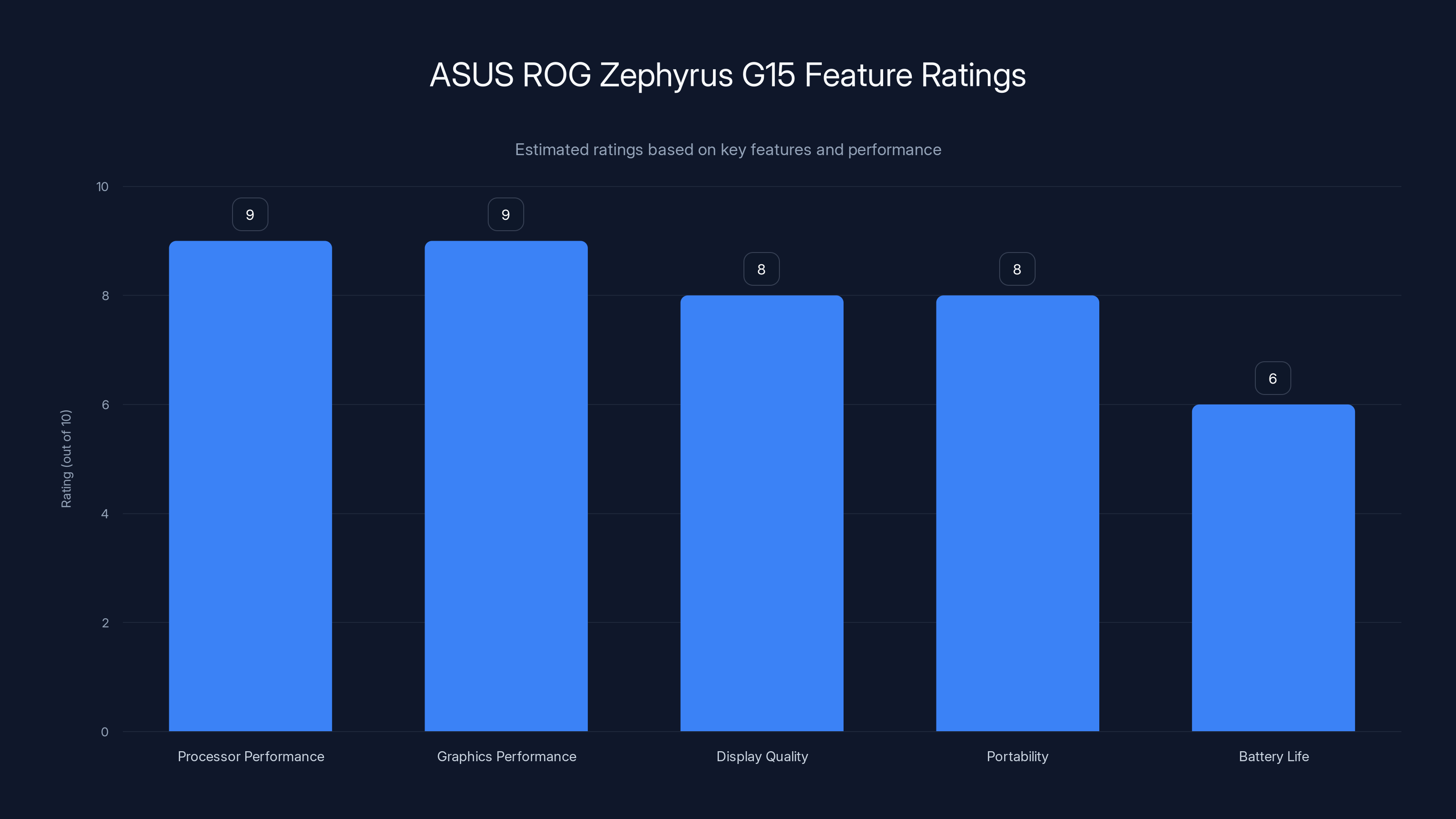ASUS ROG Zephyrus G15 Feature Ratings