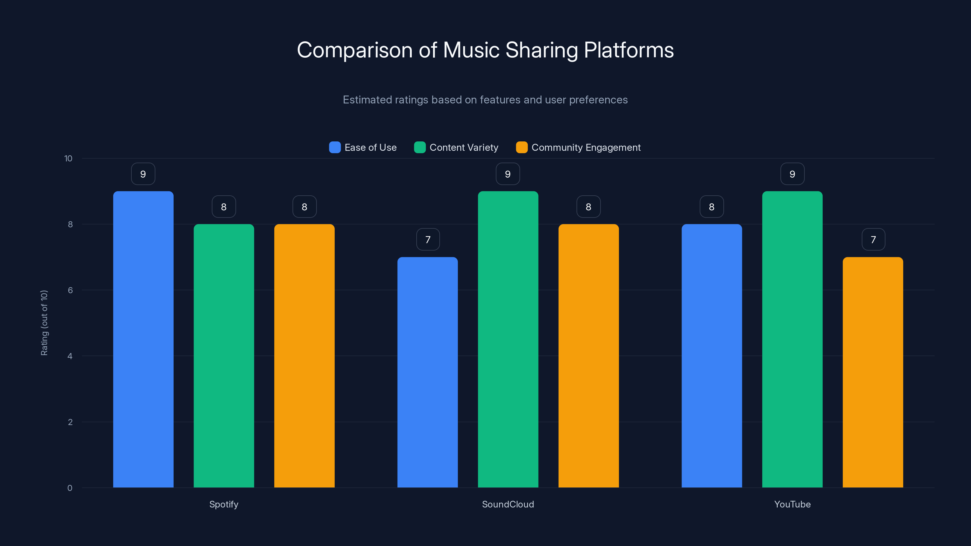 Comparison of Music Sharing Platforms