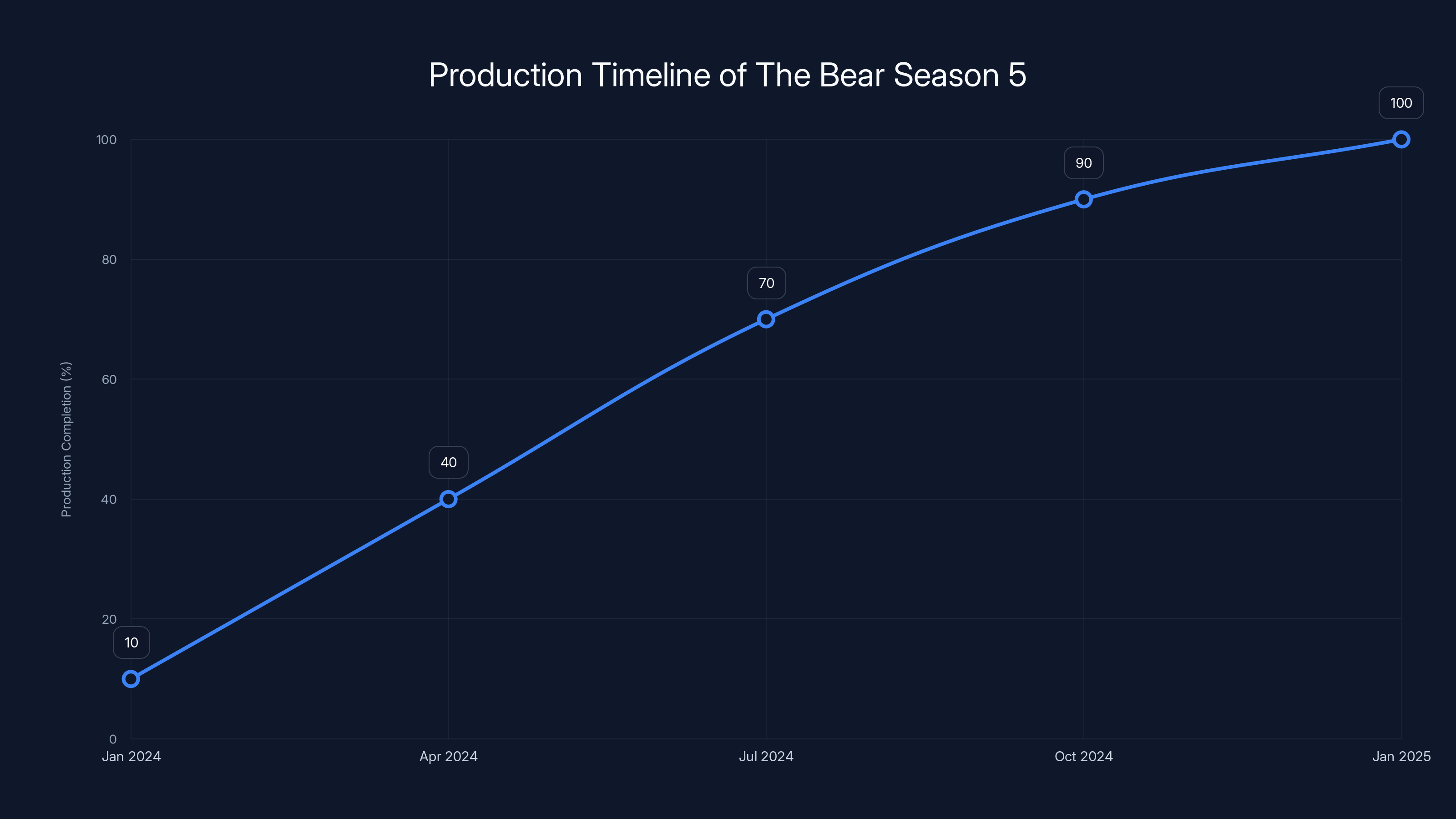 Production Timeline of The Bear Season 5